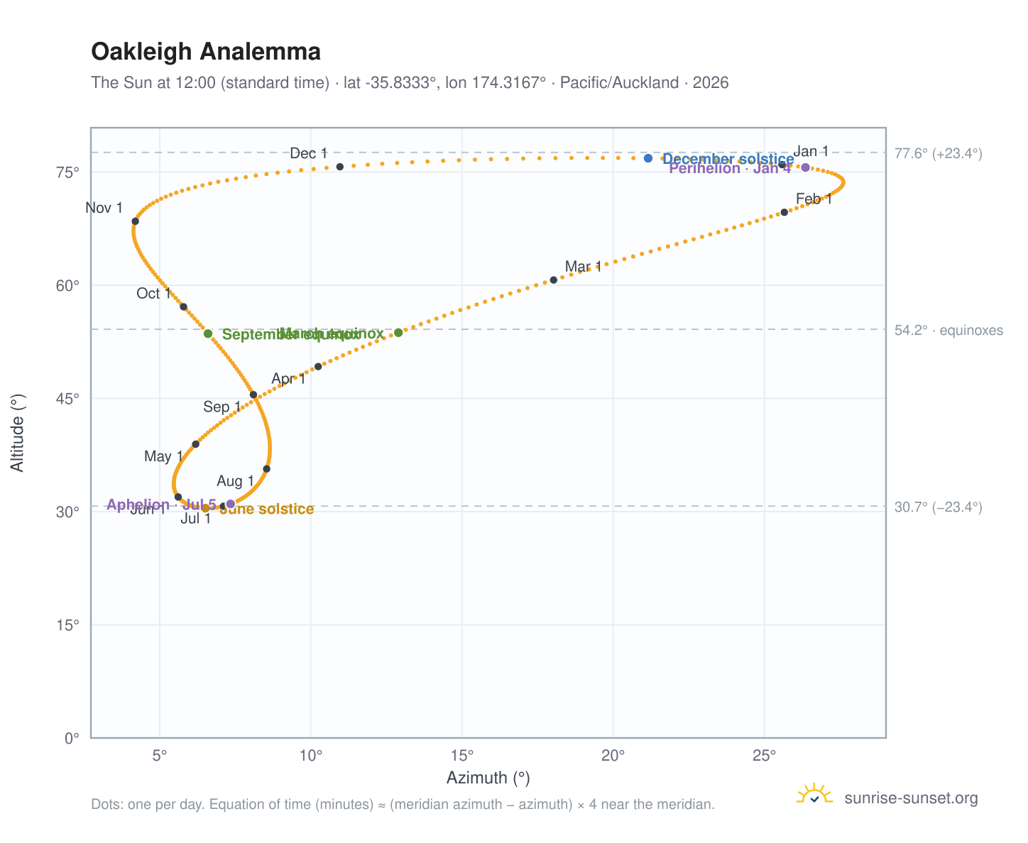 Oakleigh analemma chart: the Sun at 12:00 (standard time) through the year