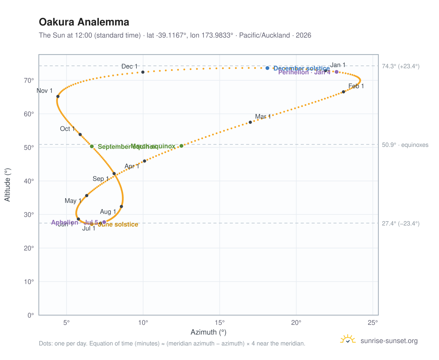 Oakura analemma chart: the Sun at 12:00 (standard time) through the year