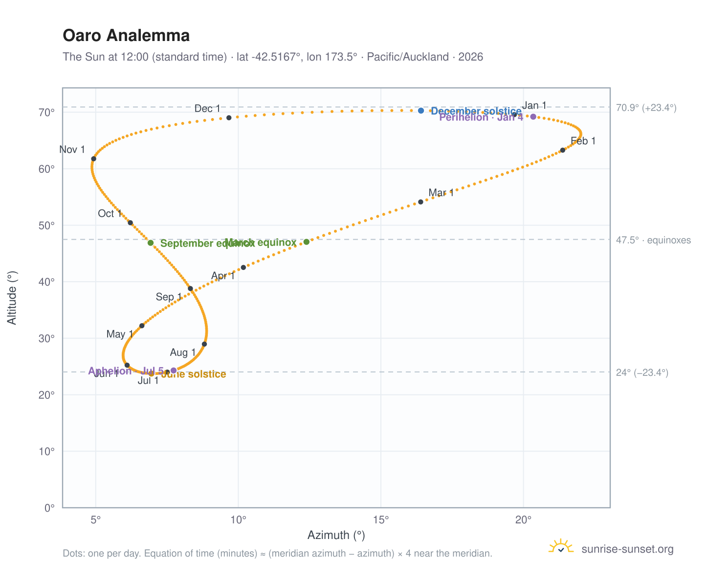 Oaro analemma chart: the Sun at 12:00 (standard time) through the year