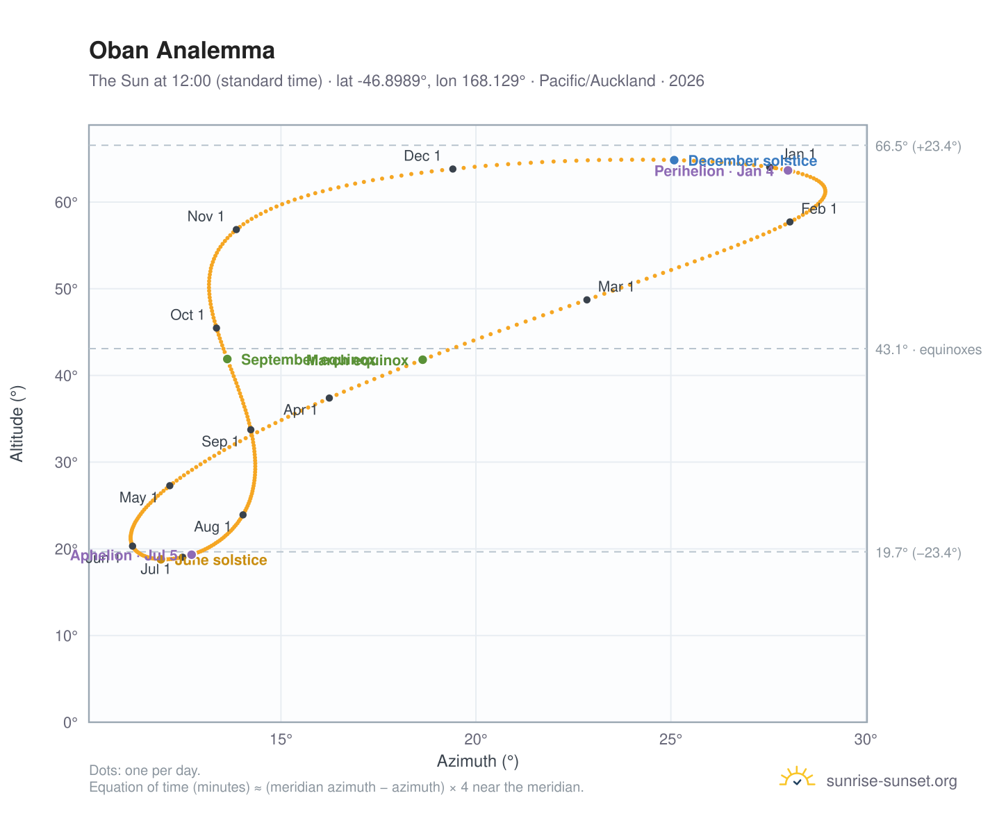 Oban analemma chart: the Sun at 12:00 (standard time) through the year