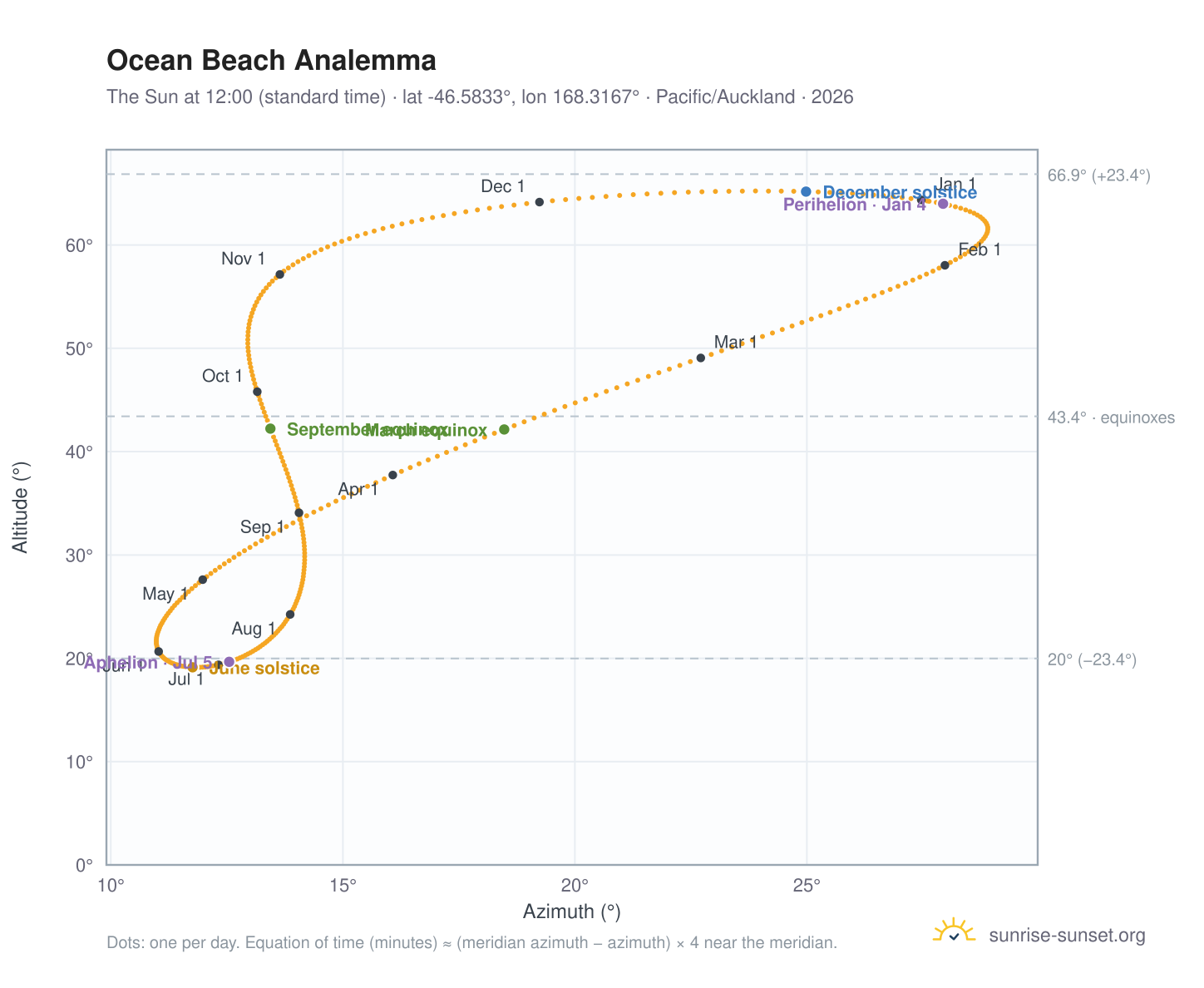 Ocean Beach analemma chart: the Sun at 12:00 (standard time) through the year