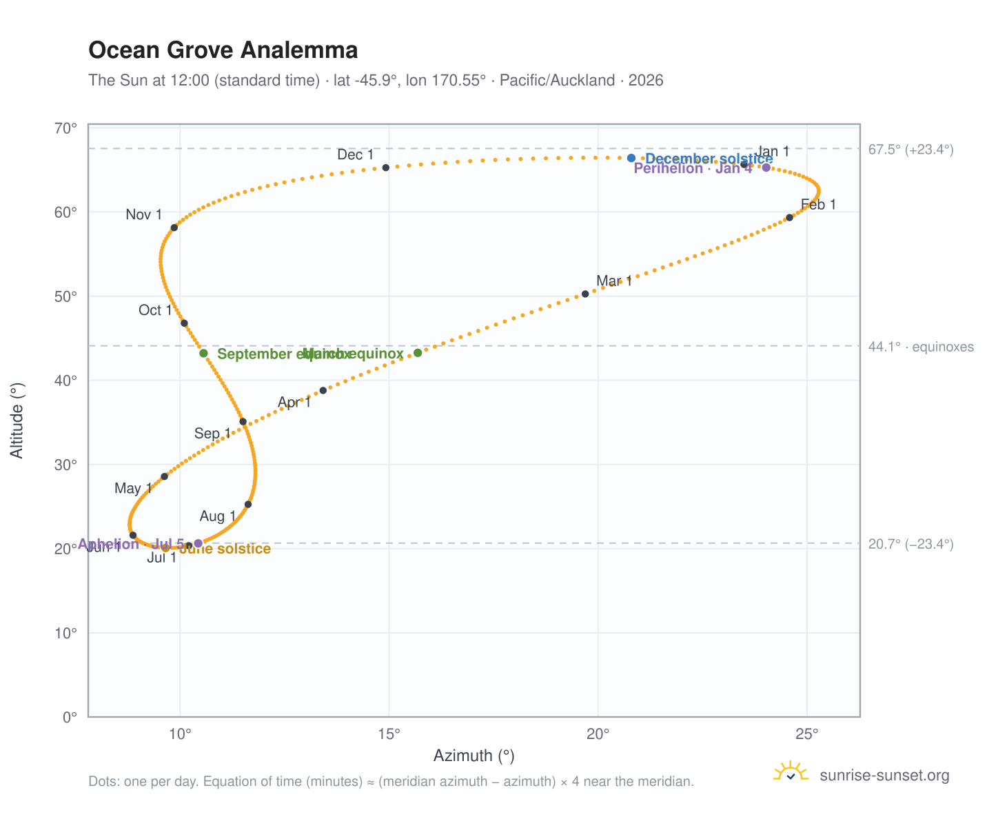 Ocean Grove analemma chart: the Sun at 12:00 (standard time) through the year