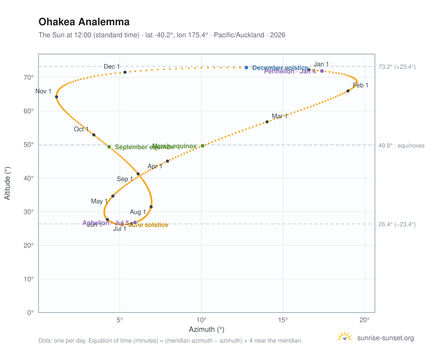 Ohakea analemma chart: the Sun at 12:00 (standard time) through the year