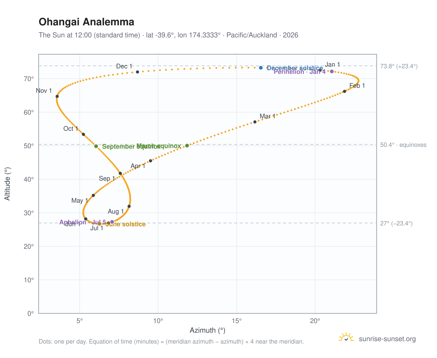 Ohangai analemma chart: the Sun at 12:00 (standard time) through the year