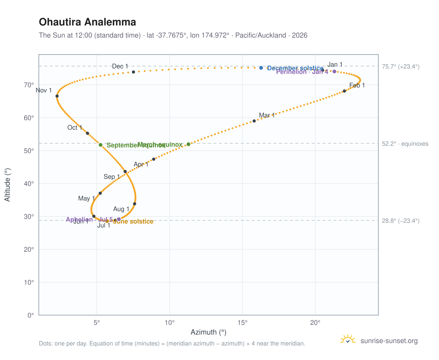 Ohautira analemma chart: the Sun at 12:00 (standard time) through the year