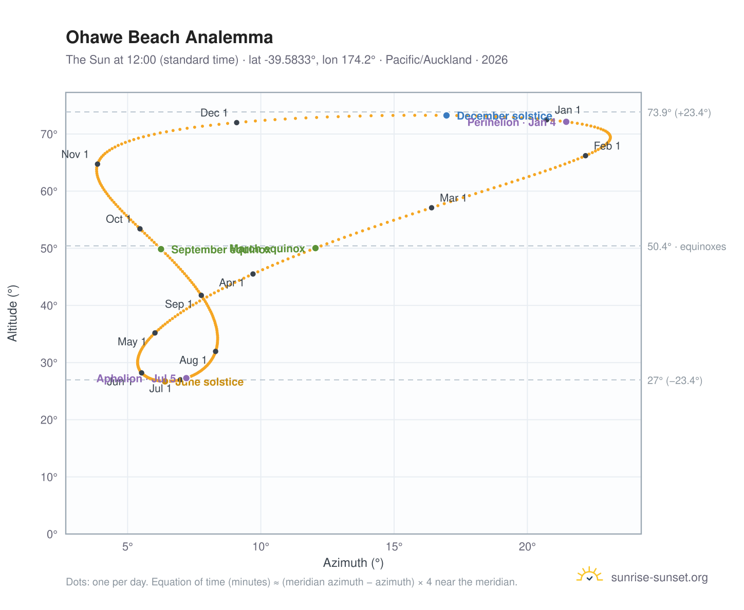 Ohawe Beach analemma chart: the Sun at 12:00 (standard time) through the year