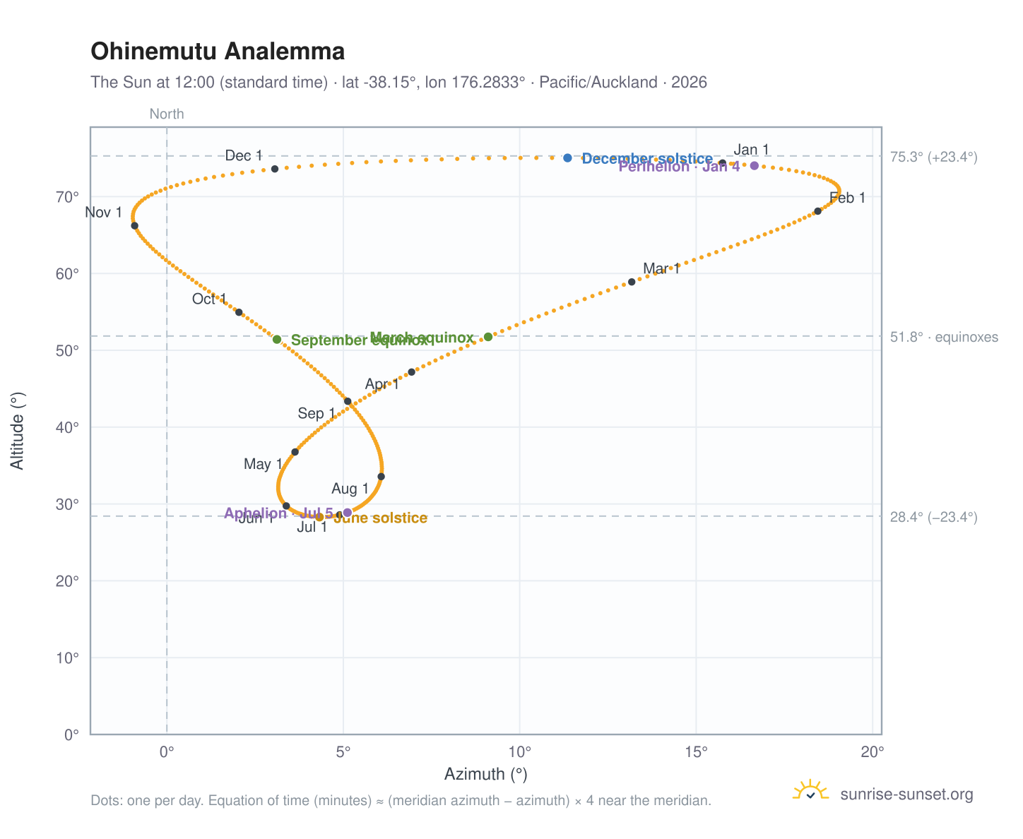 Ohinemutu analemma chart: the Sun at 12:00 (standard time) through the year