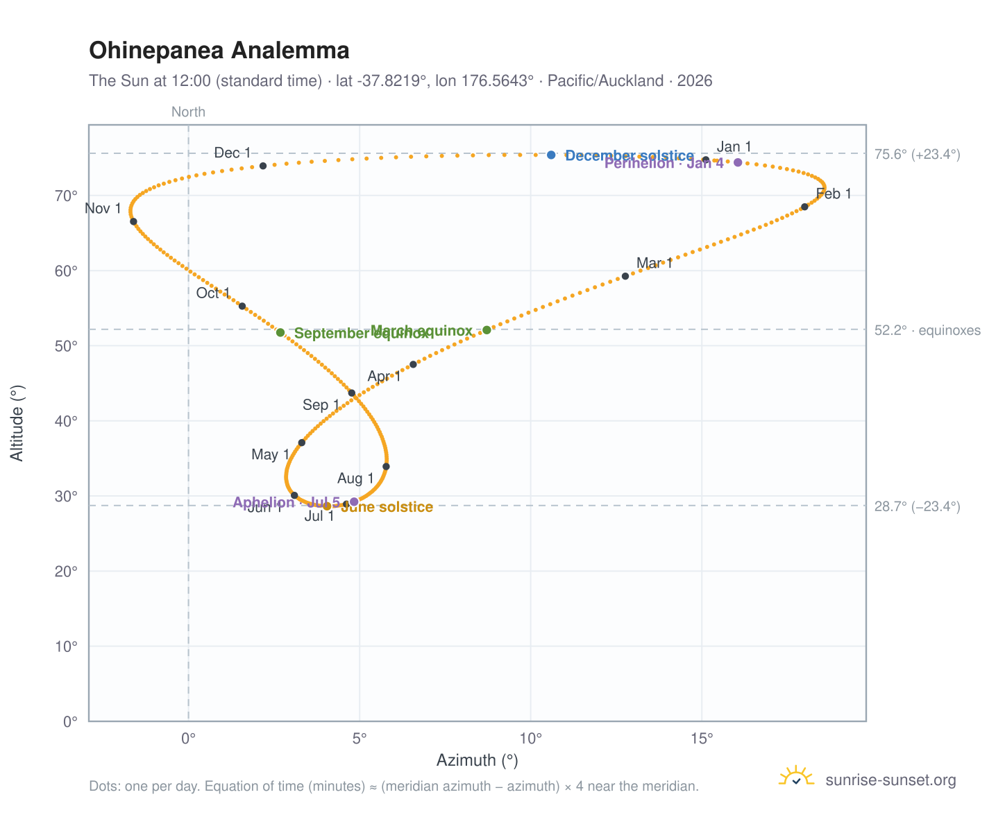 Ohinepanea analemma chart: the Sun at 12:00 (standard time) through the year