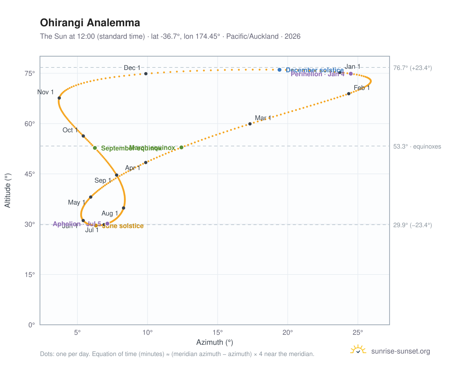 Ohirangi analemma chart: the Sun at 12:00 (standard time) through the year