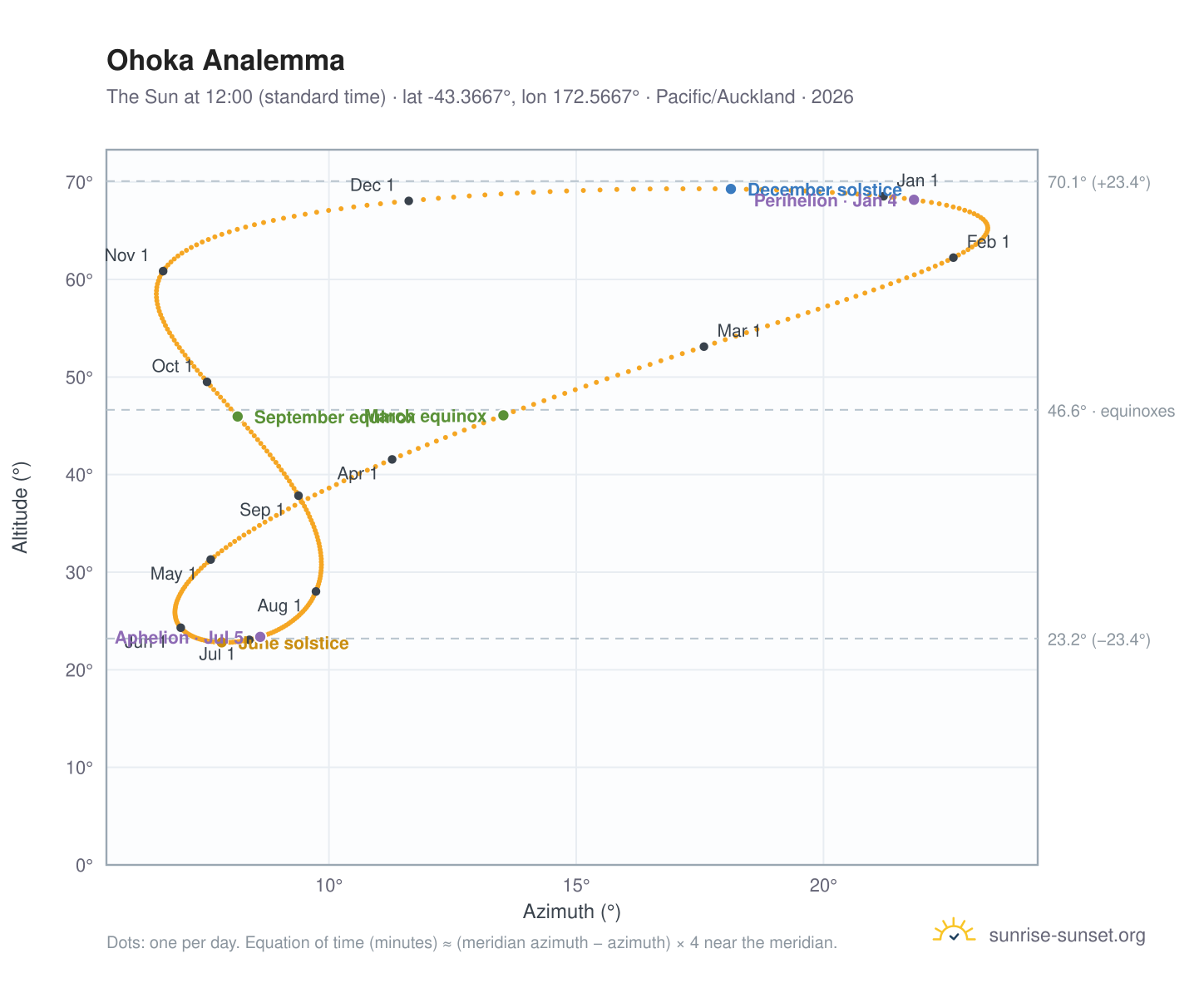 Ohoka analemma chart: the Sun at 12:00 (standard time) through the year