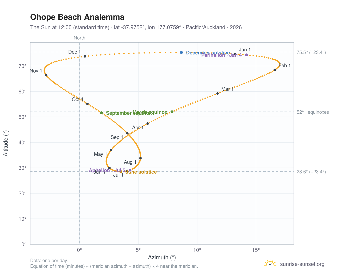 Ohope Beach analemma chart: the Sun at 12:00 (standard time) through the year