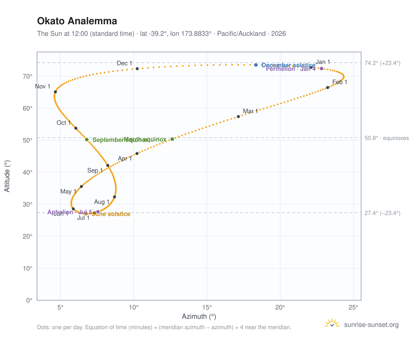 Okato analemma chart: the Sun at 12:00 (standard time) through the year