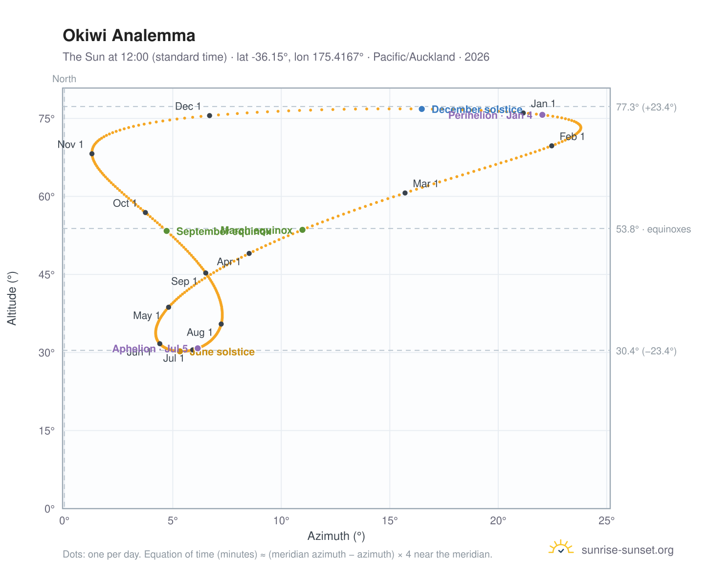 Okiwi analemma chart: the Sun at 12:00 (standard time) through the year