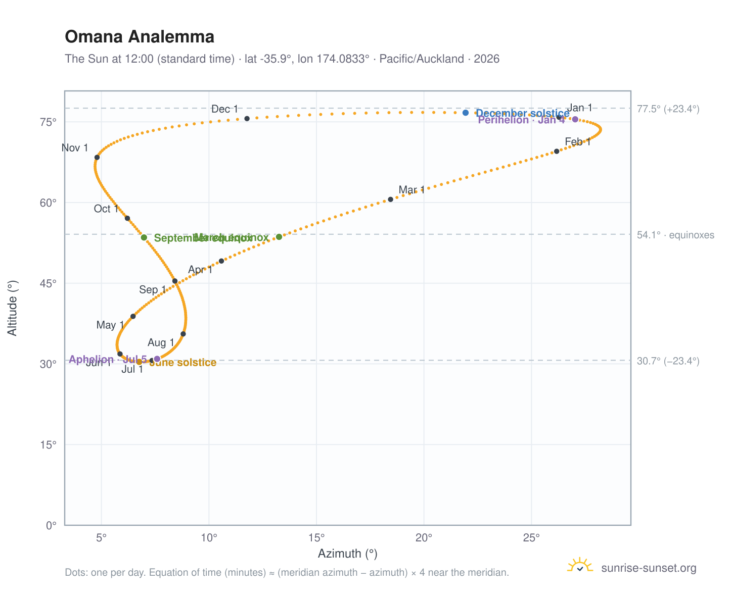 Omana analemma chart: the Sun at 12:00 (standard time) through the year