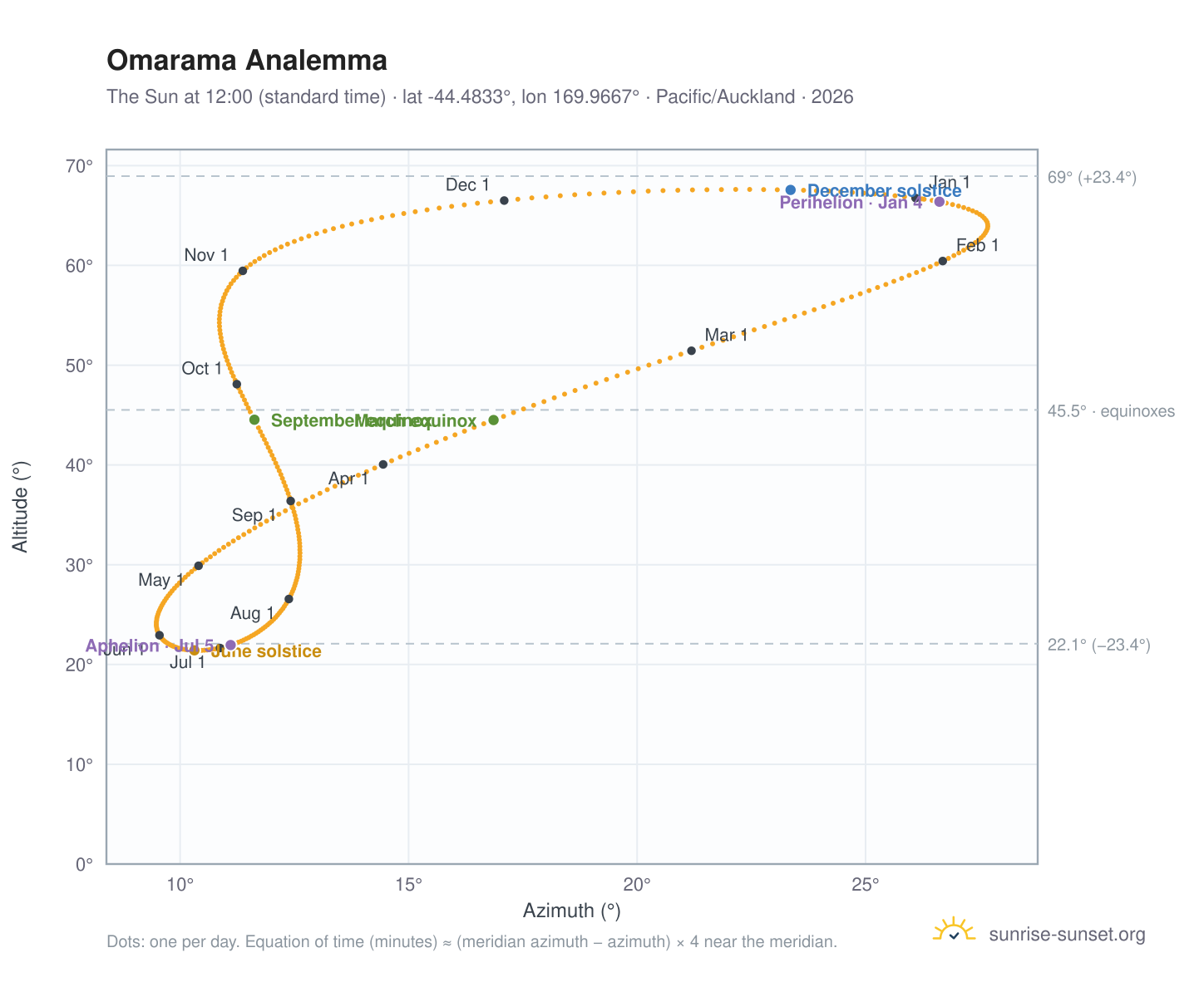 Omarama analemma chart: the Sun at 12:00 (standard time) through the year