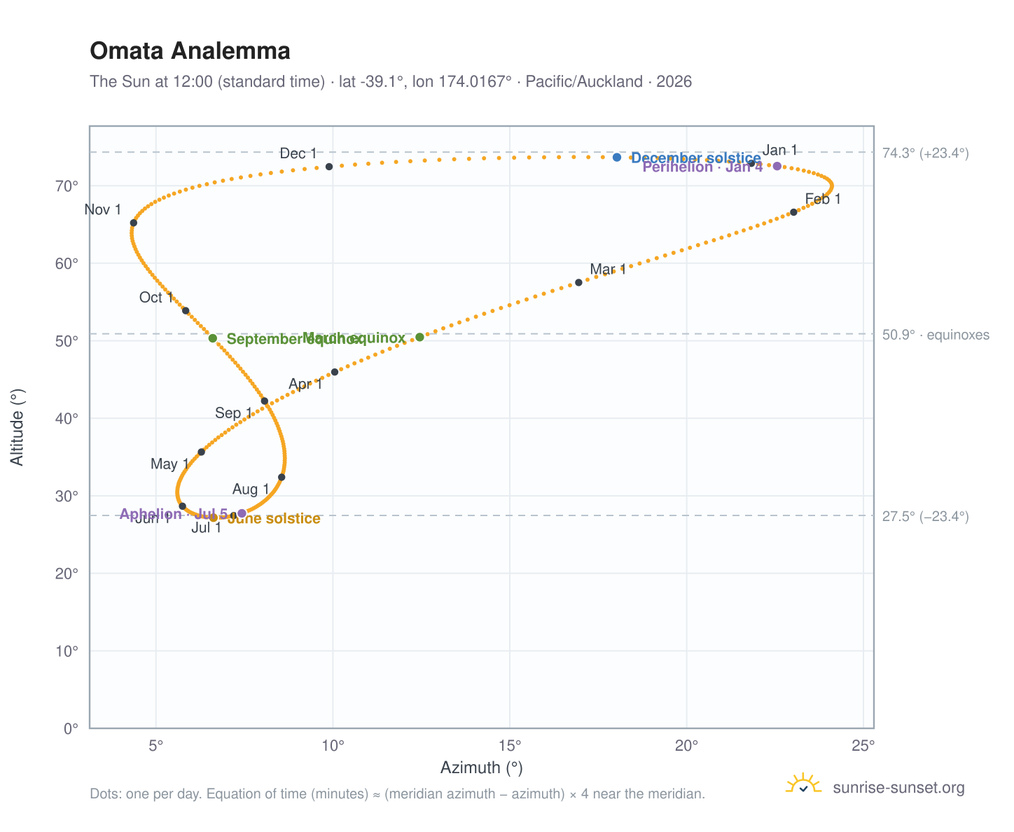 Omata analemma chart: the Sun at 12:00 (standard time) through the year
