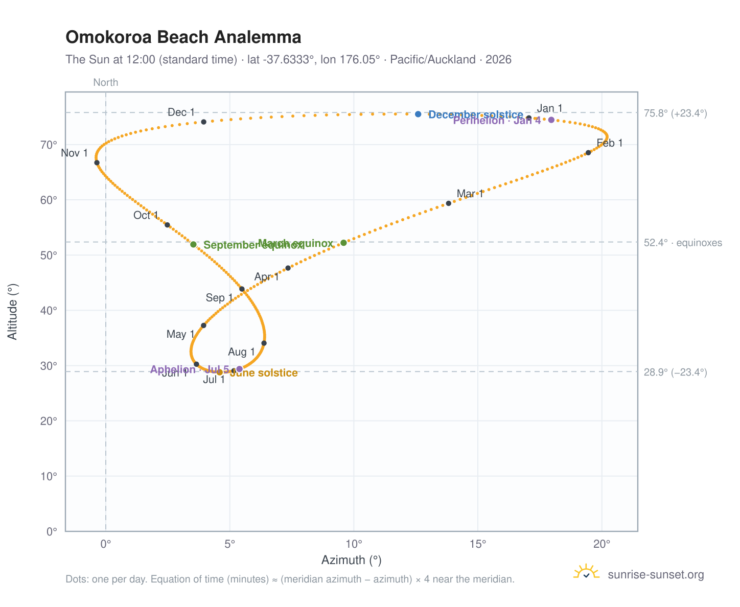 Omokoroa Beach analemma chart: the Sun at 12:00 (standard time) through the year