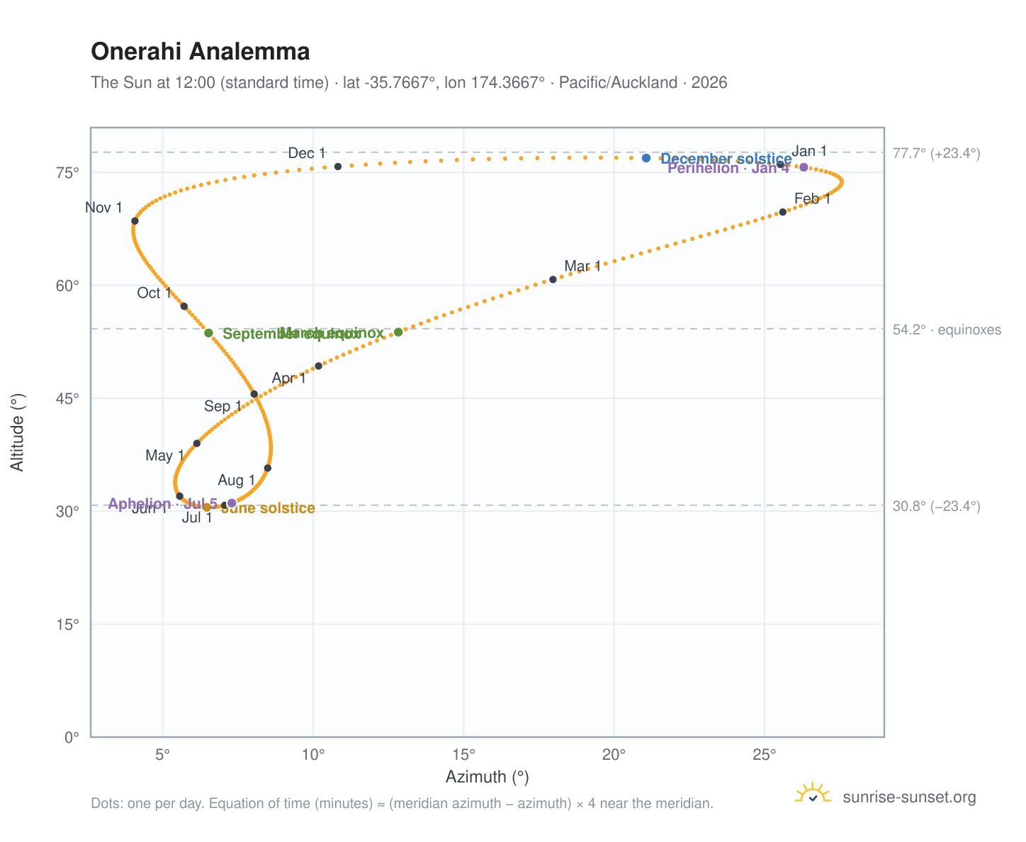 Onerahi analemma chart: the Sun at 12:00 (standard time) through the year
