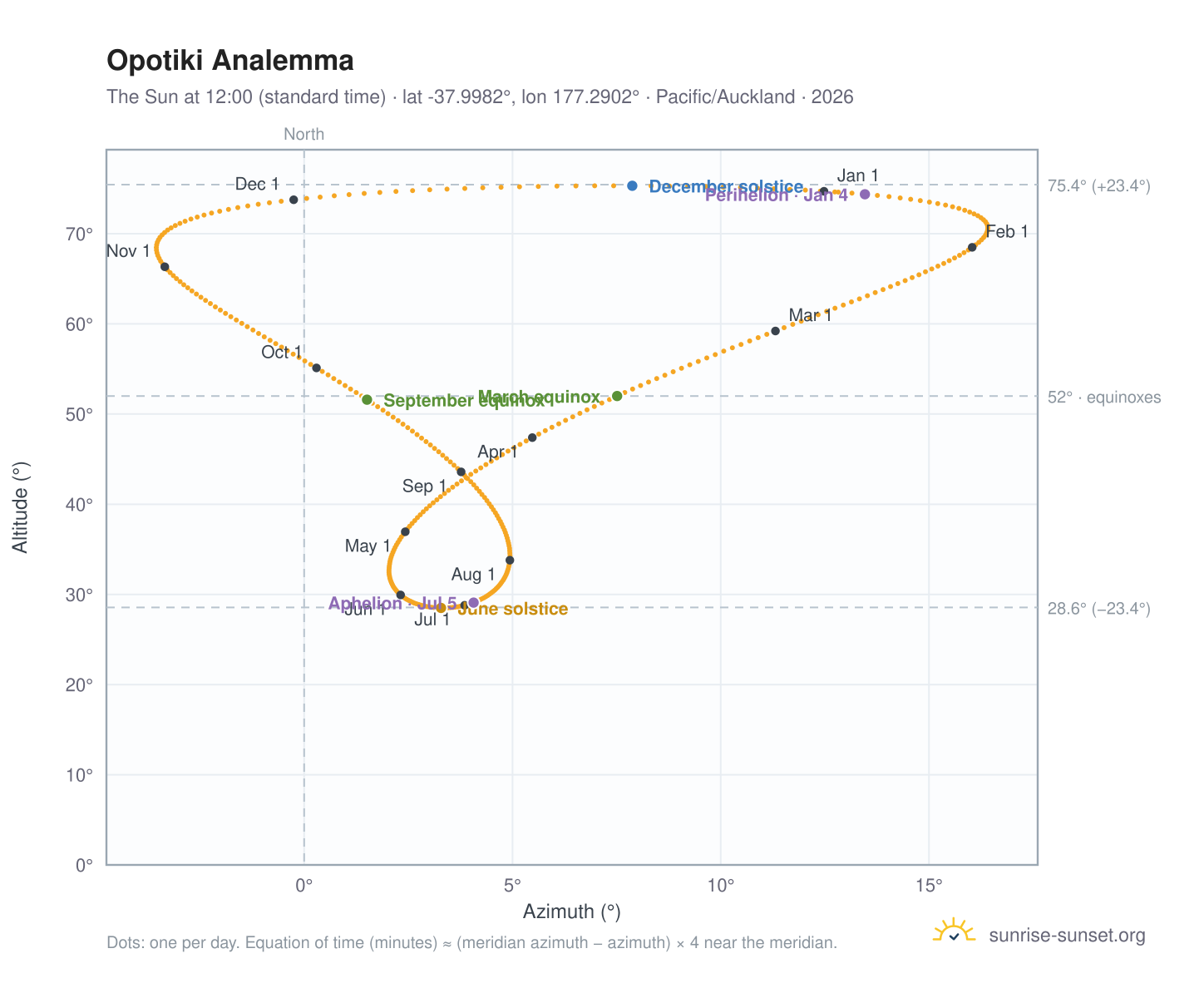 Opotiki analemma chart: the Sun at 12:00 (standard time) through the year