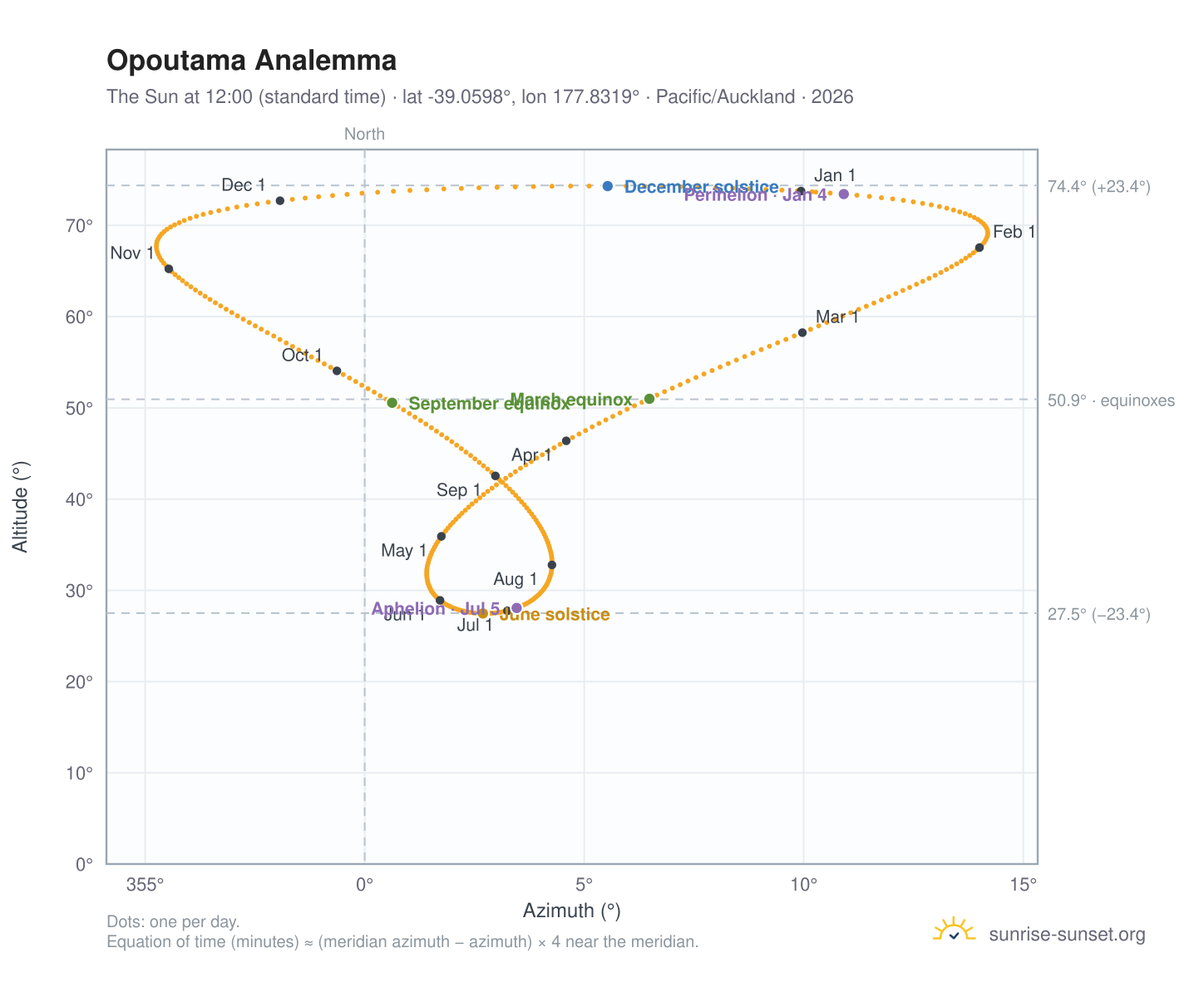 Opoutama analemma chart: the Sun at 12:00 (standard time) through the year