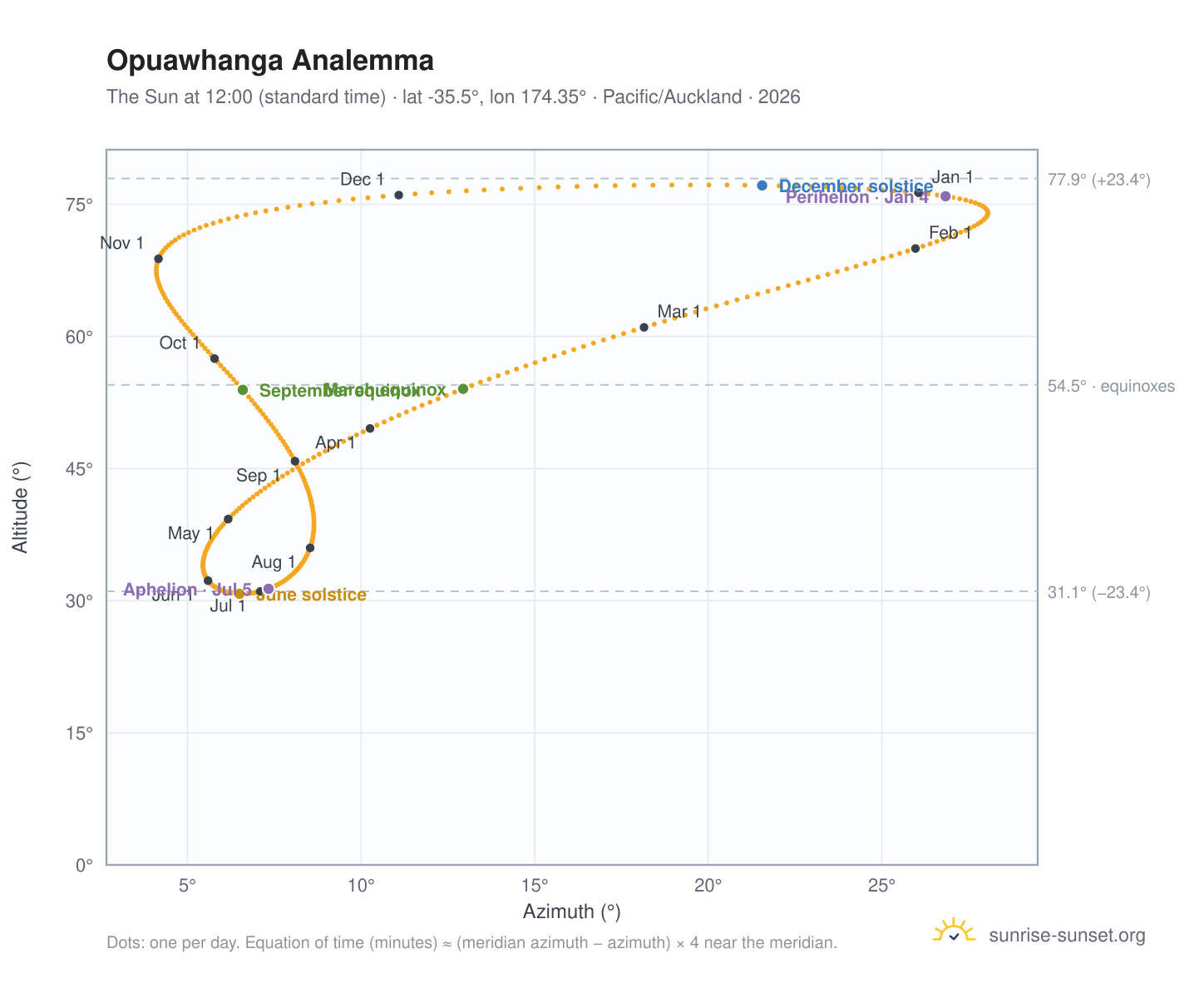 Opuawhanga analemma chart: the Sun at 12:00 (standard time) through the year