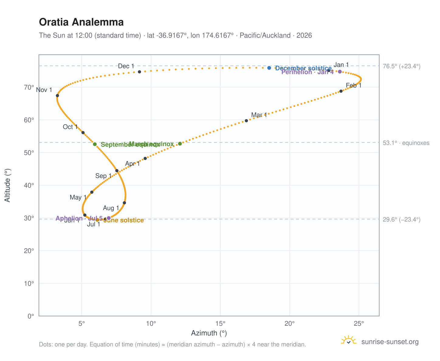 Oratia analemma chart: the Sun at 12:00 (standard time) through the year