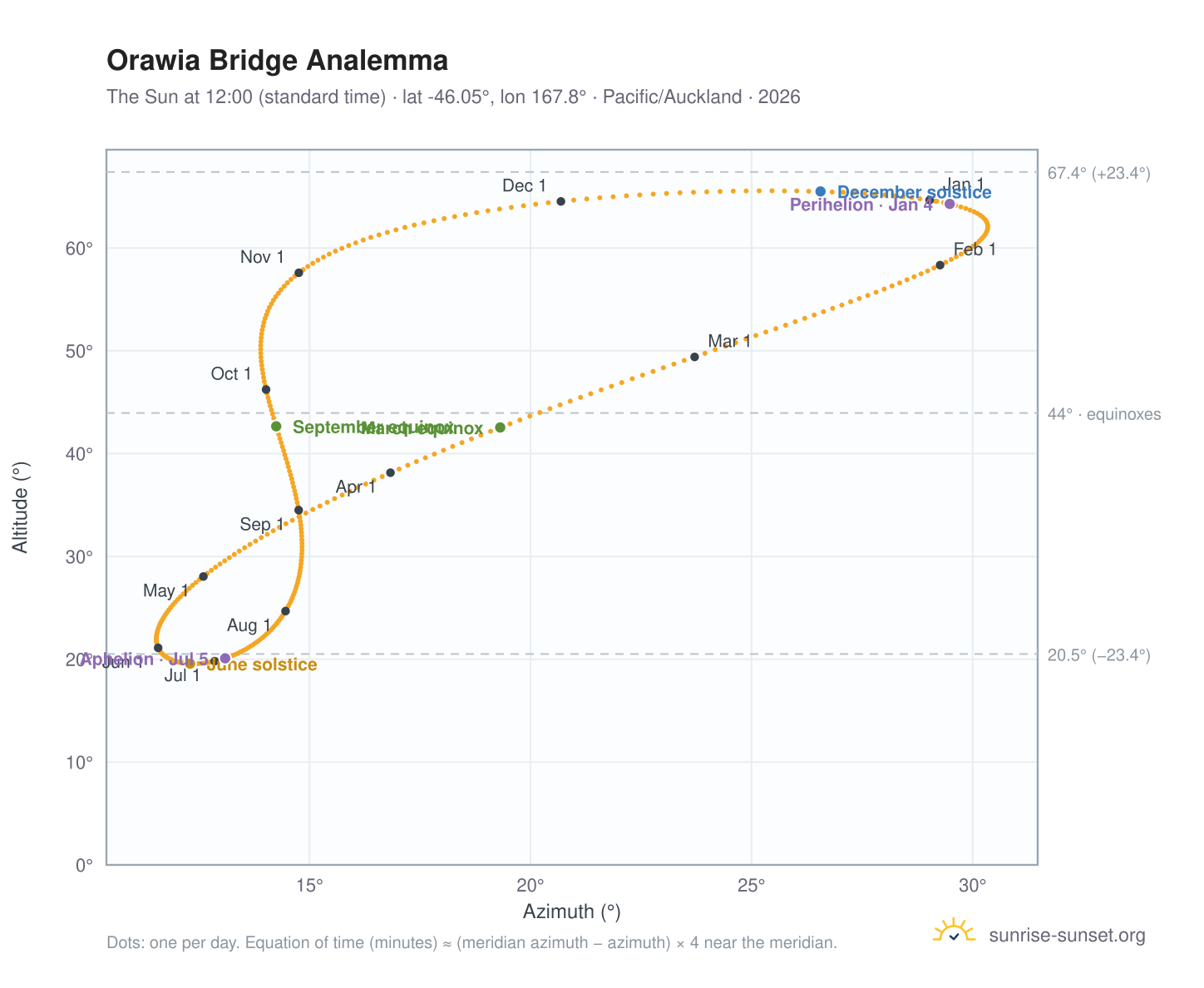 Orawia Bridge analemma chart: the Sun at 12:00 (standard time) through the year