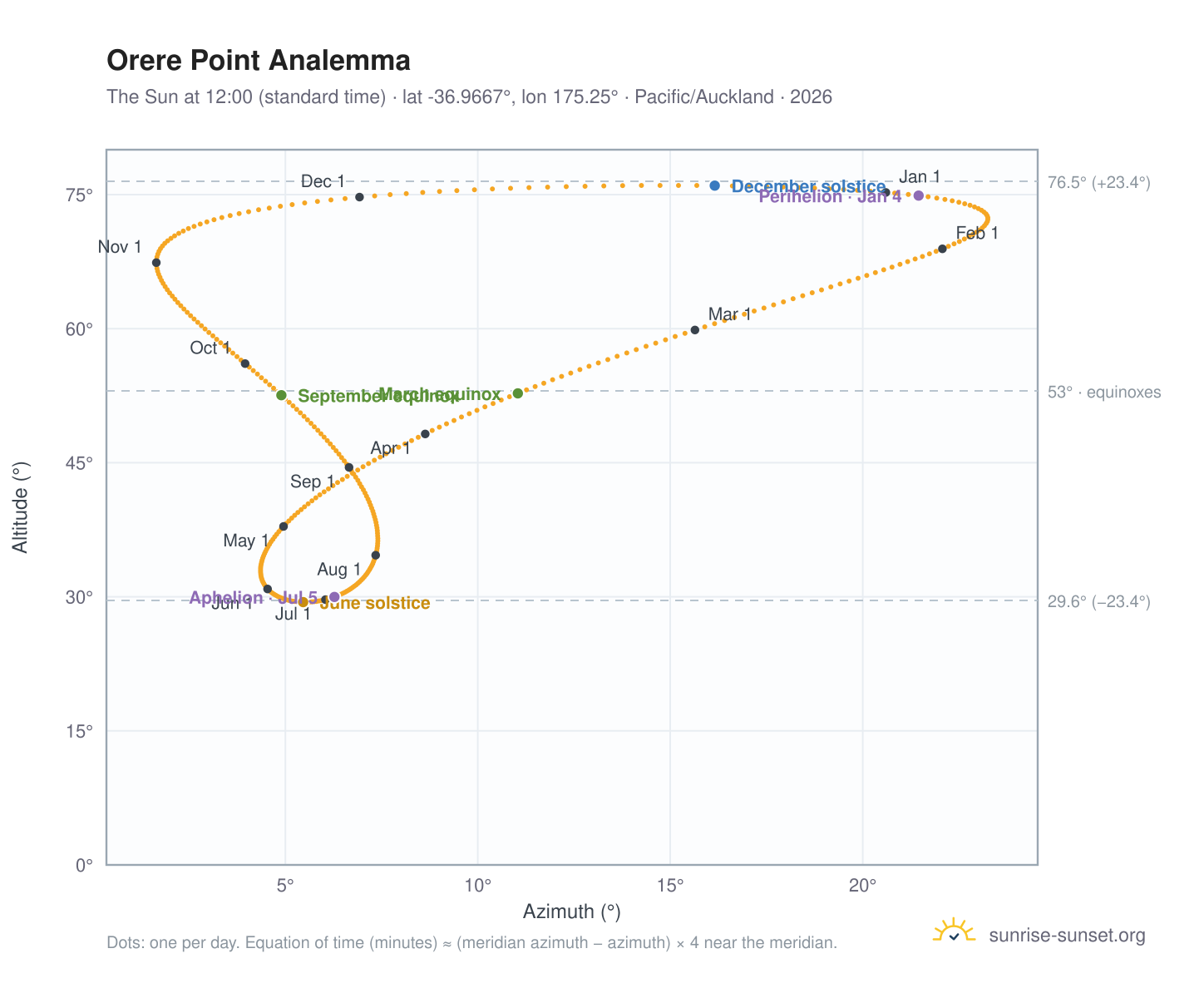 Orere Point analemma chart: the Sun at 12:00 (standard time) through the year