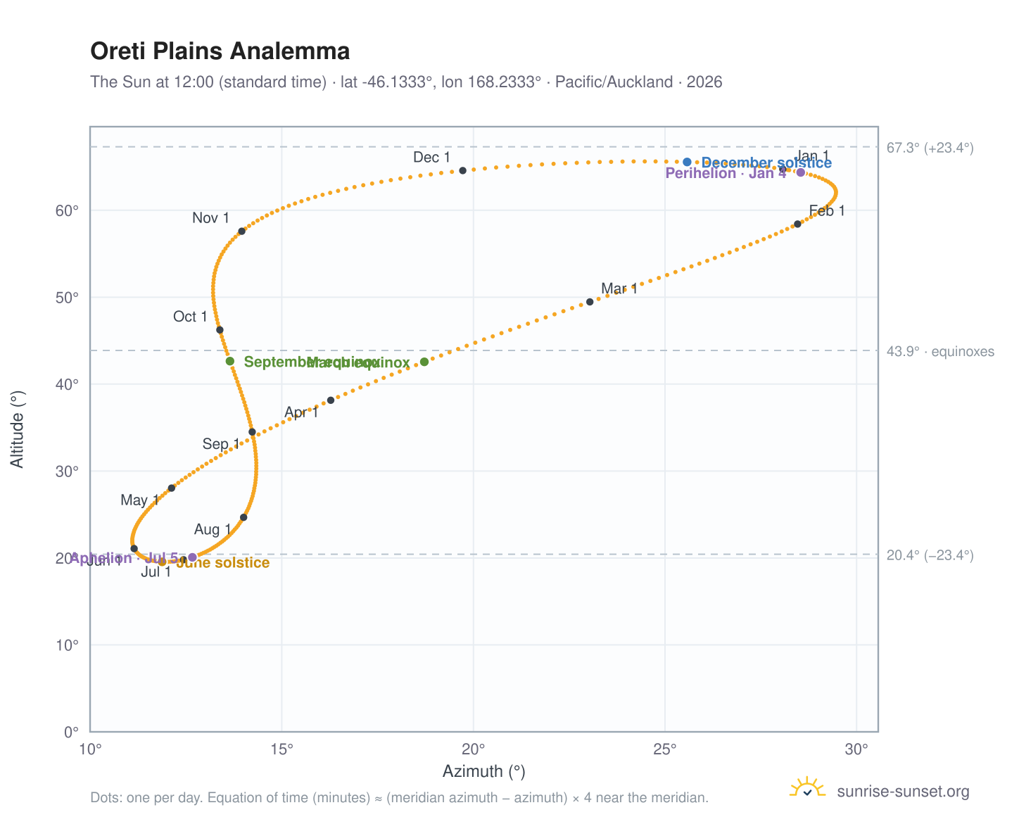 Oreti Plains analemma chart: the Sun at 12:00 (standard time) through the year