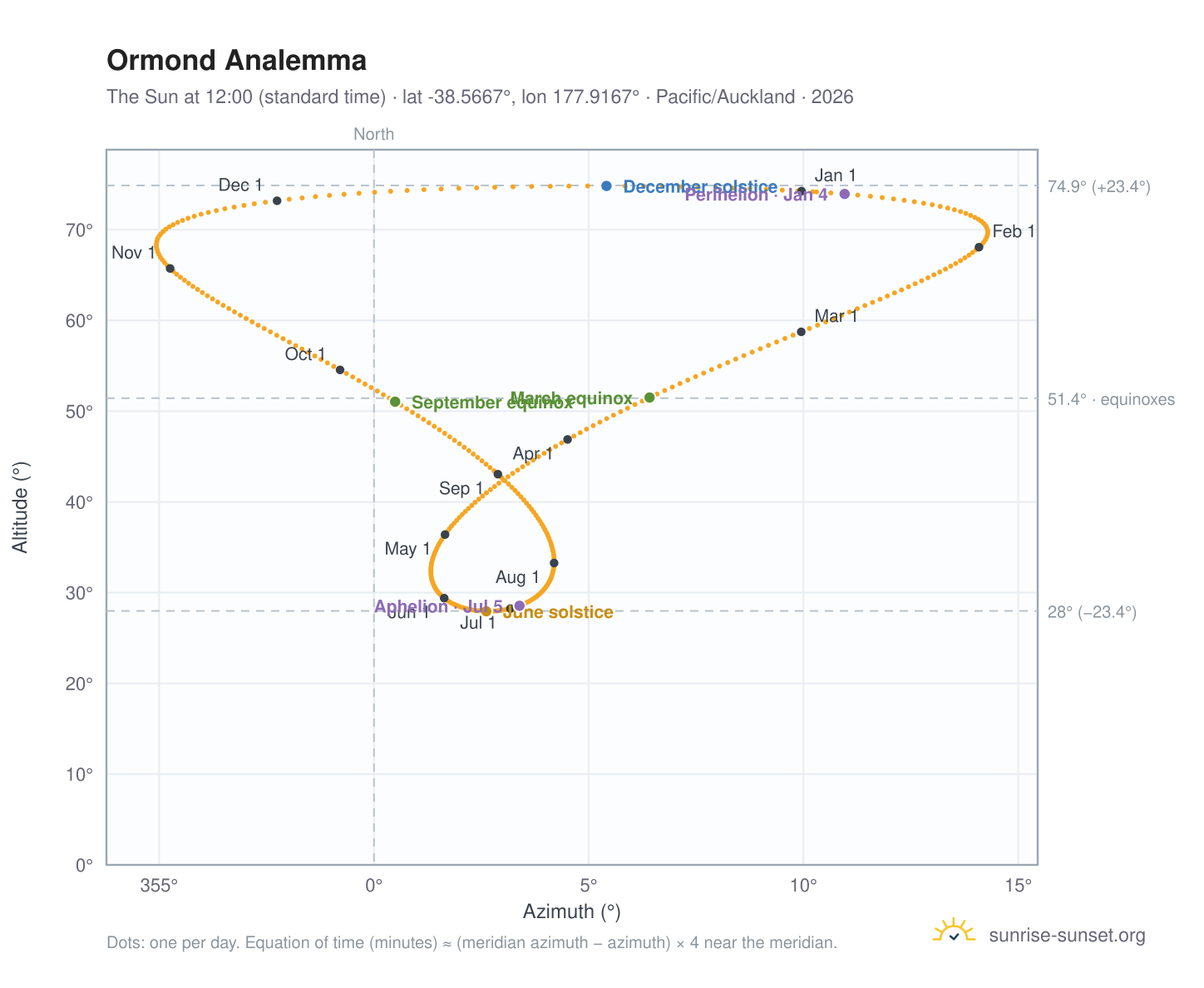 Ormond analemma chart: the Sun at 12:00 (standard time) through the year