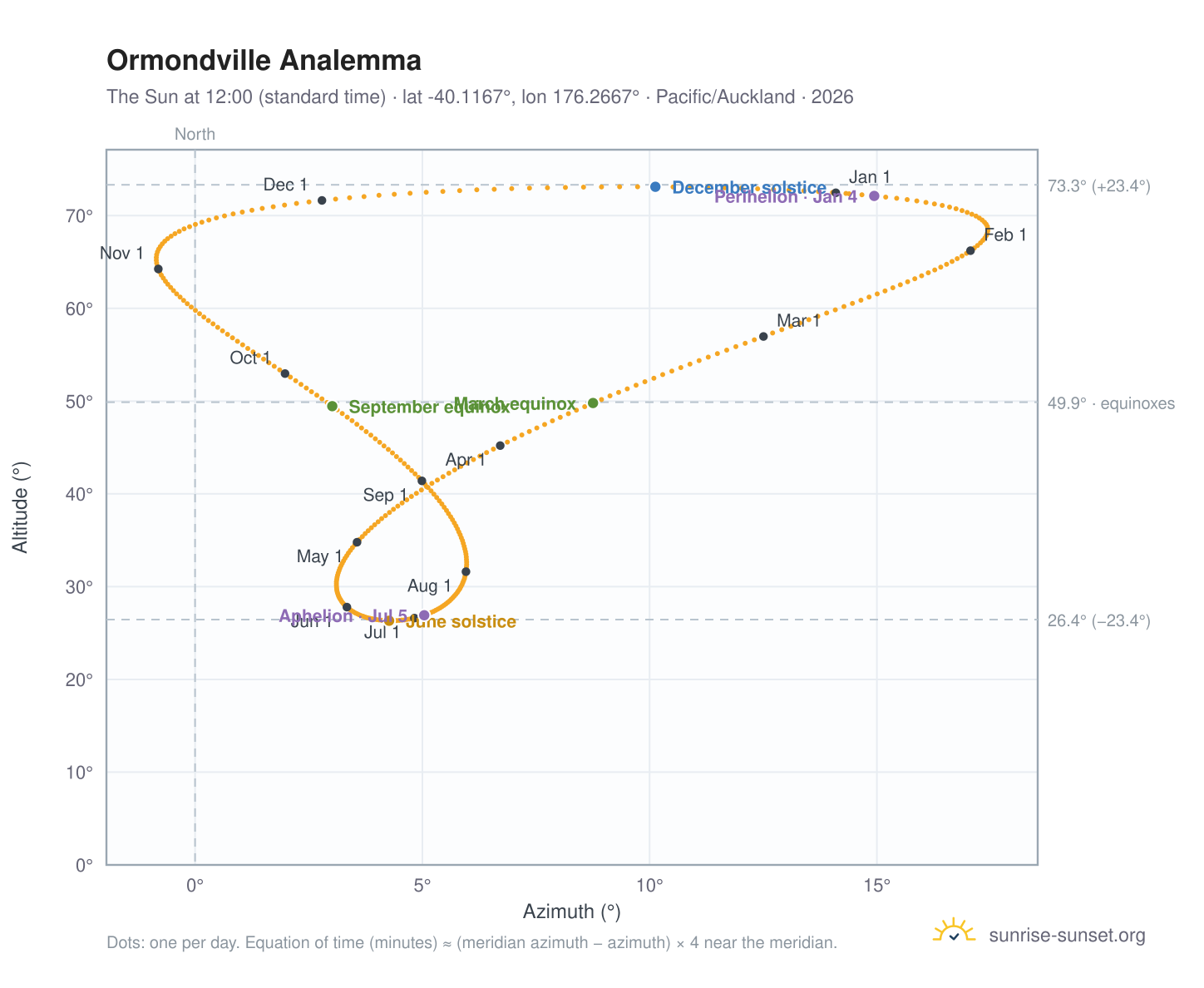 Ormondville analemma chart: the Sun at 12:00 (standard time) through the year