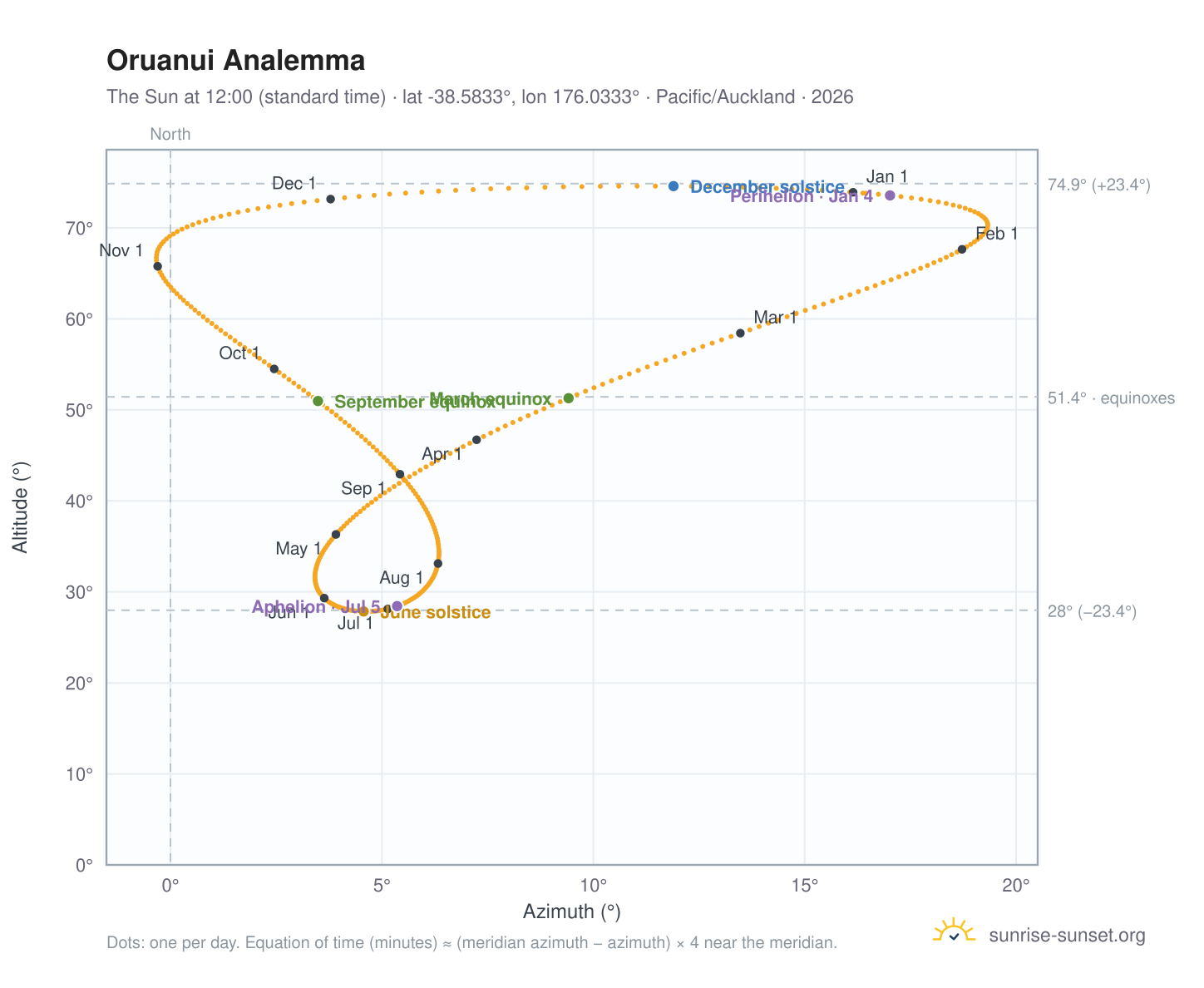 Oruanui analemma chart: the Sun at 12:00 (standard time) through the year