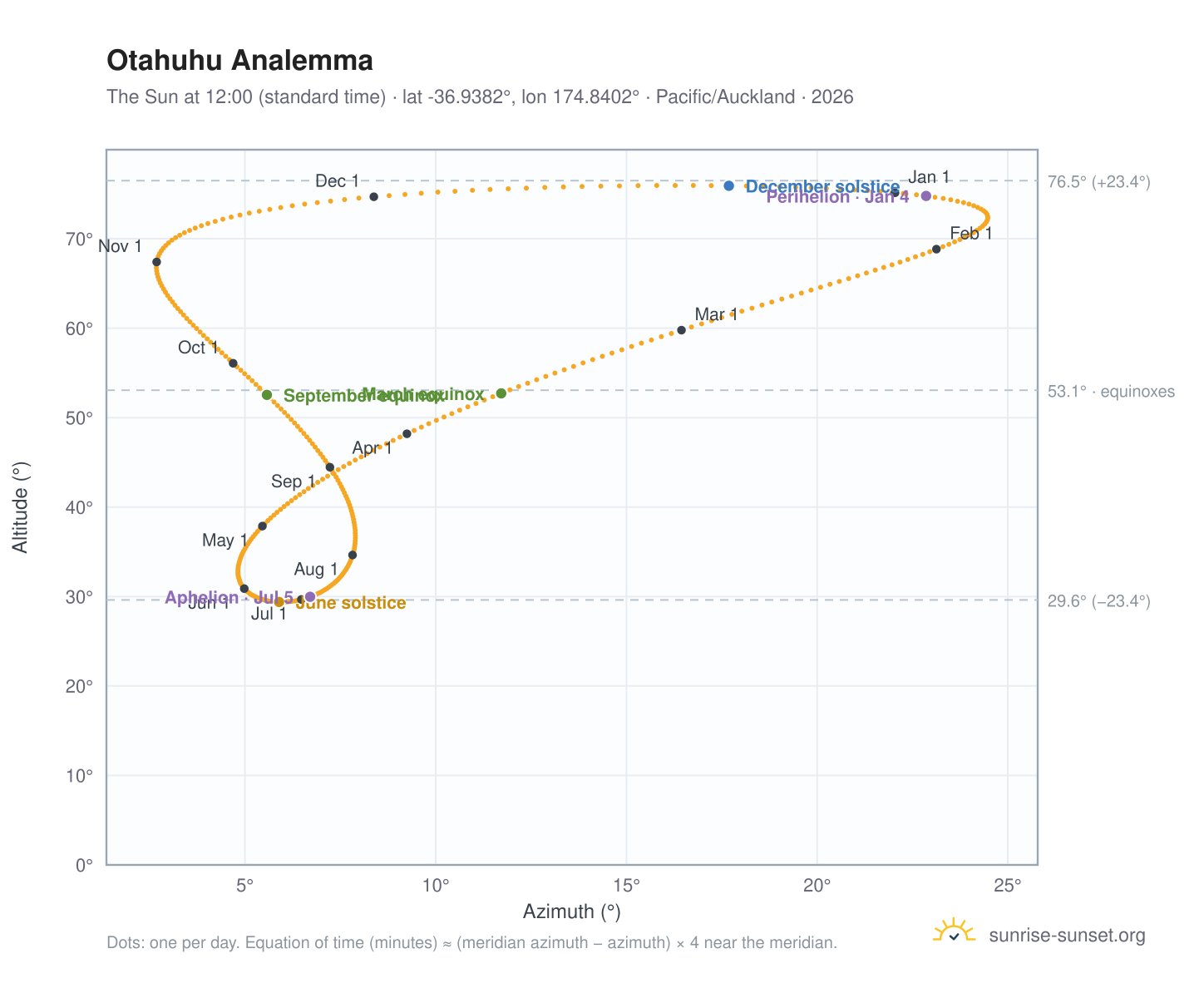 Otahuhu analemma chart: the Sun at 12:00 (standard time) through the year