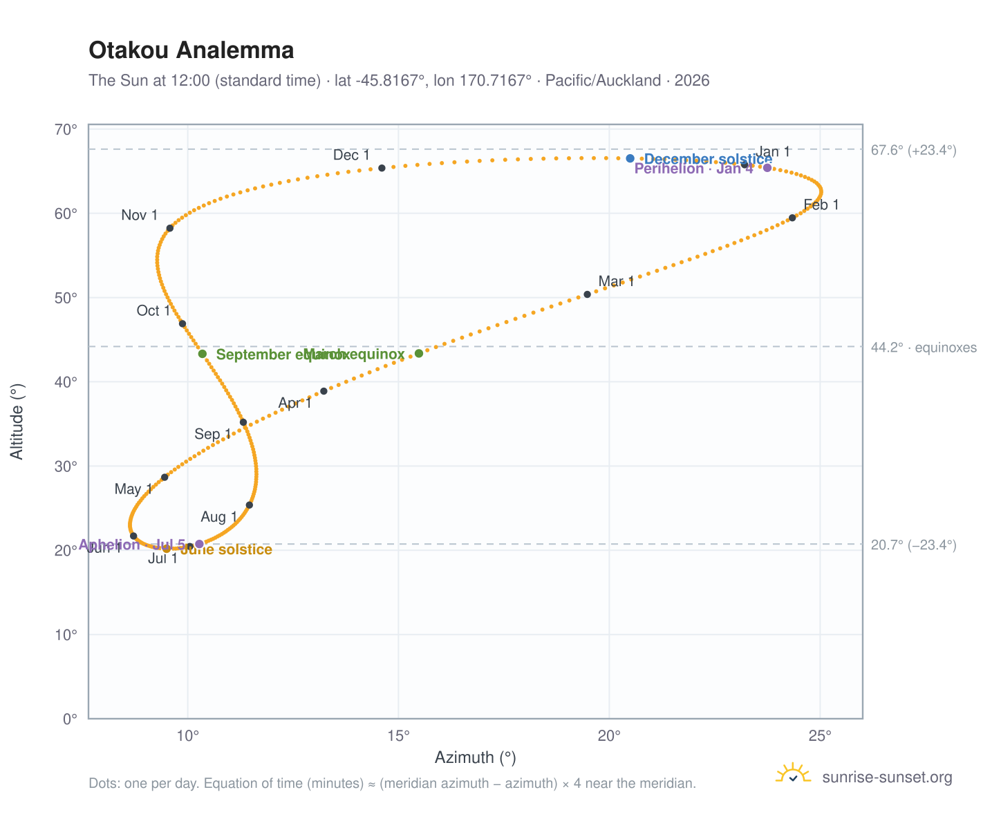 Otakou analemma chart: the Sun at 12:00 (standard time) through the year