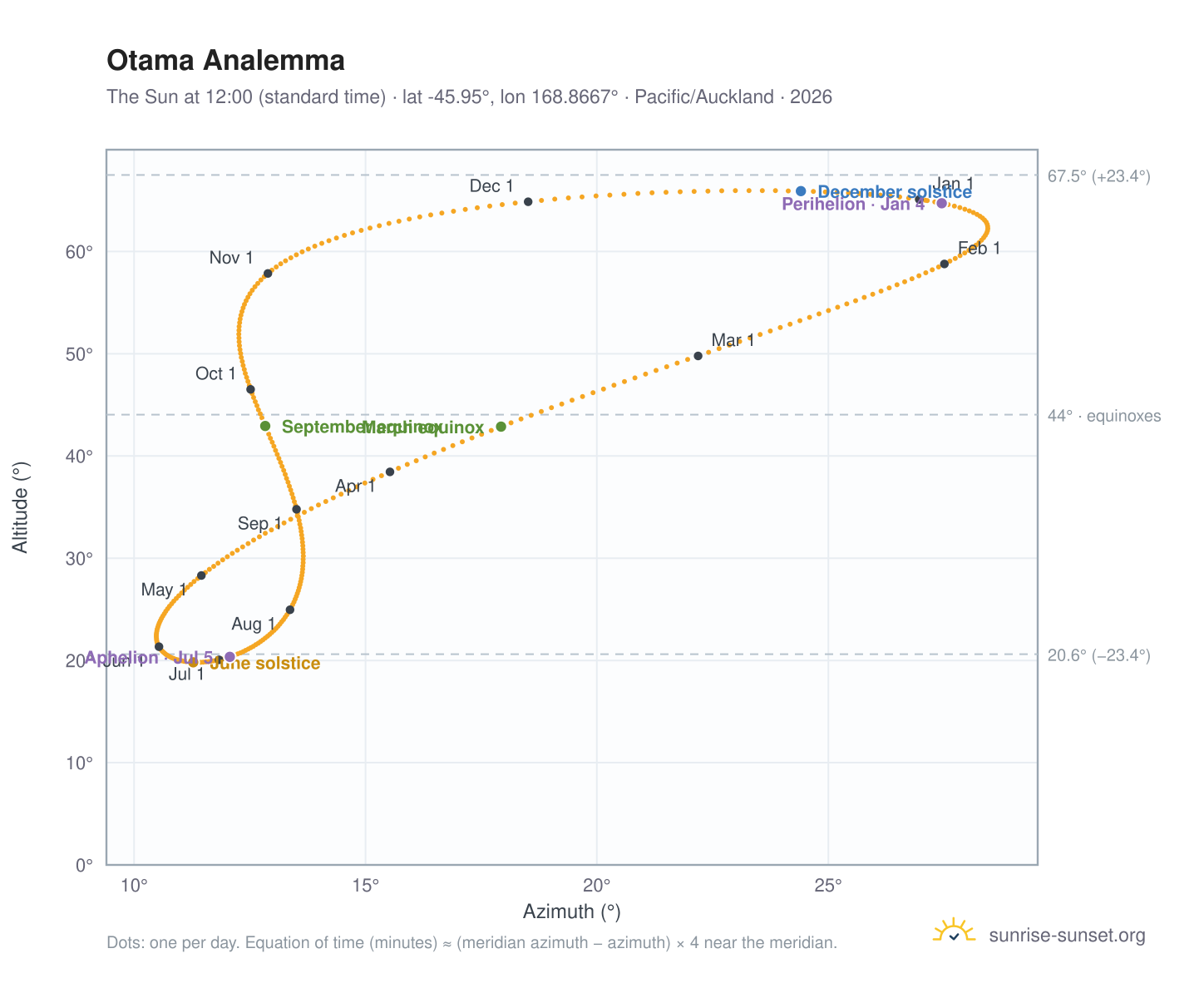 Otama analemma chart: the Sun at 12:00 (standard time) through the year