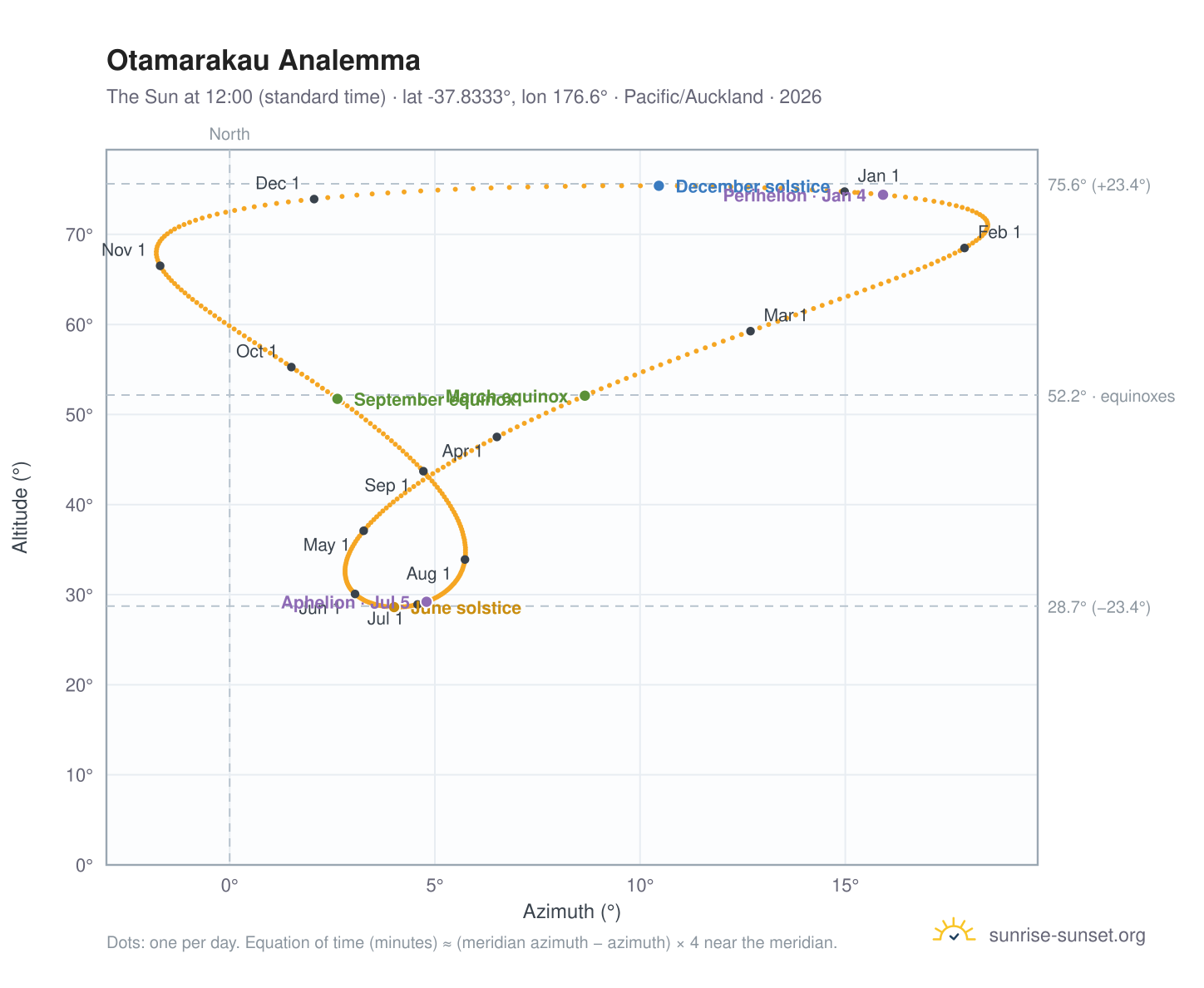 Otamarakau analemma chart: the Sun at 12:00 (standard time) through the year