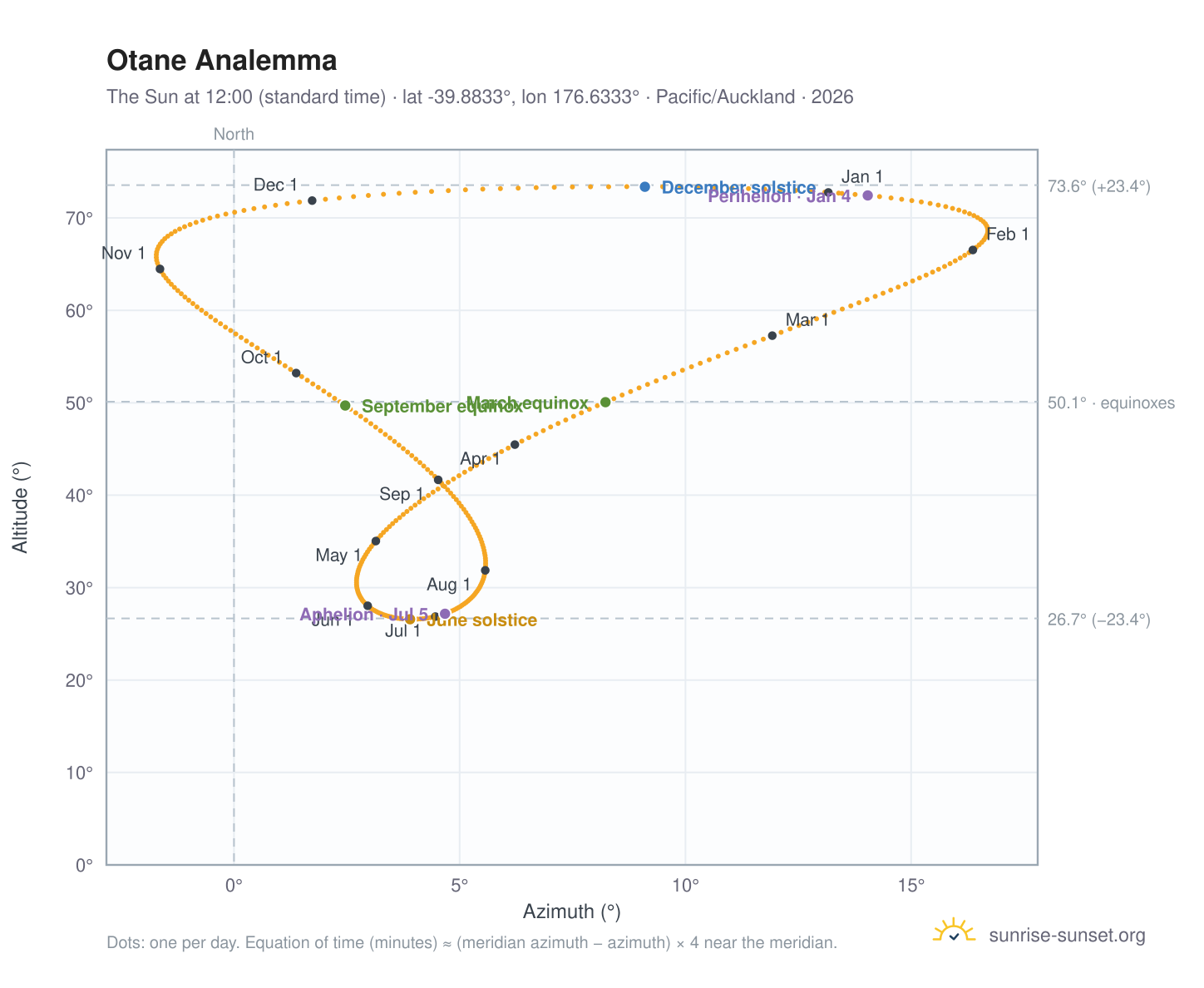 Otane analemma chart: the Sun at 12:00 (standard time) through the year