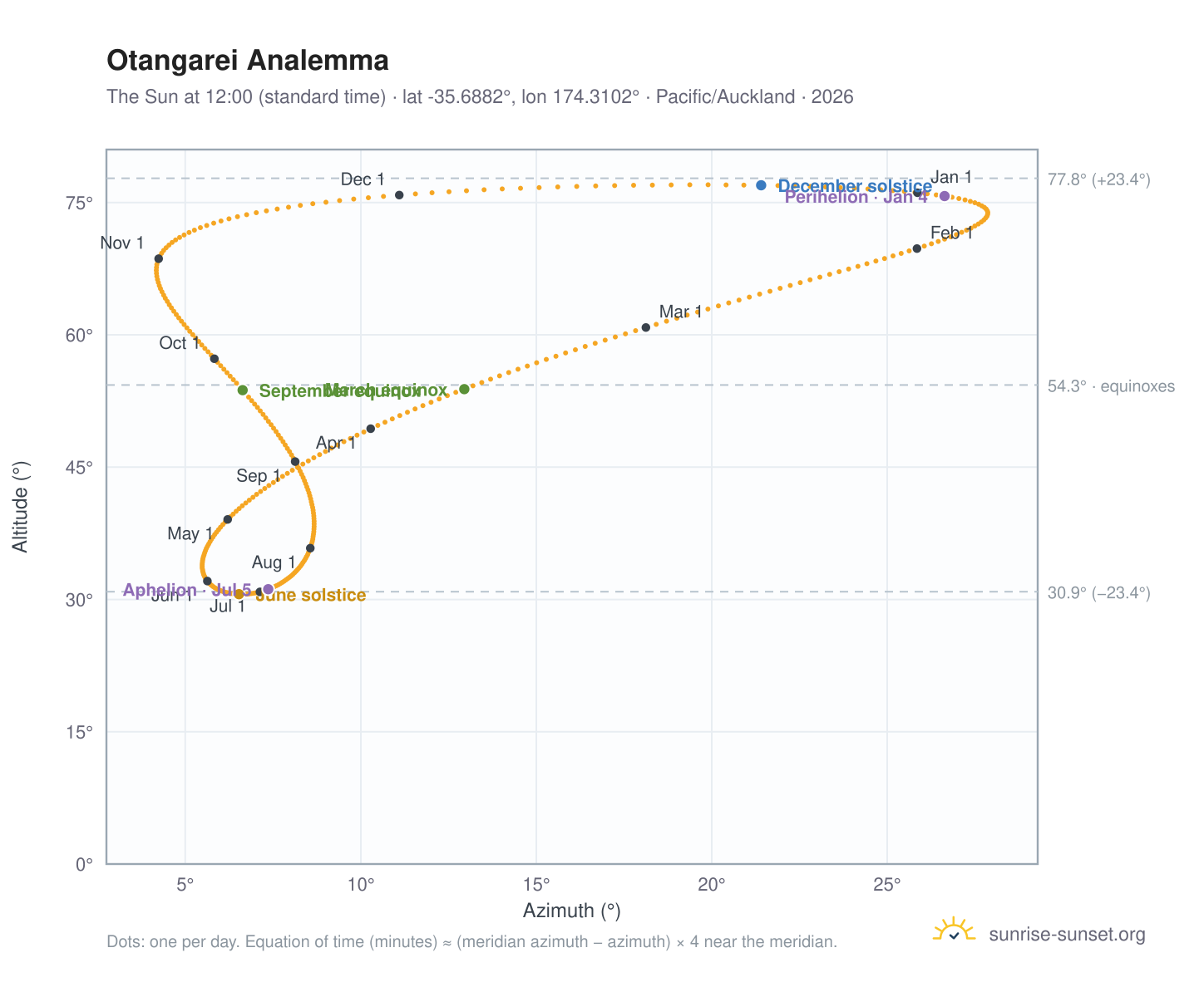 Otangarei analemma chart: the Sun at 12:00 (standard time) through the year