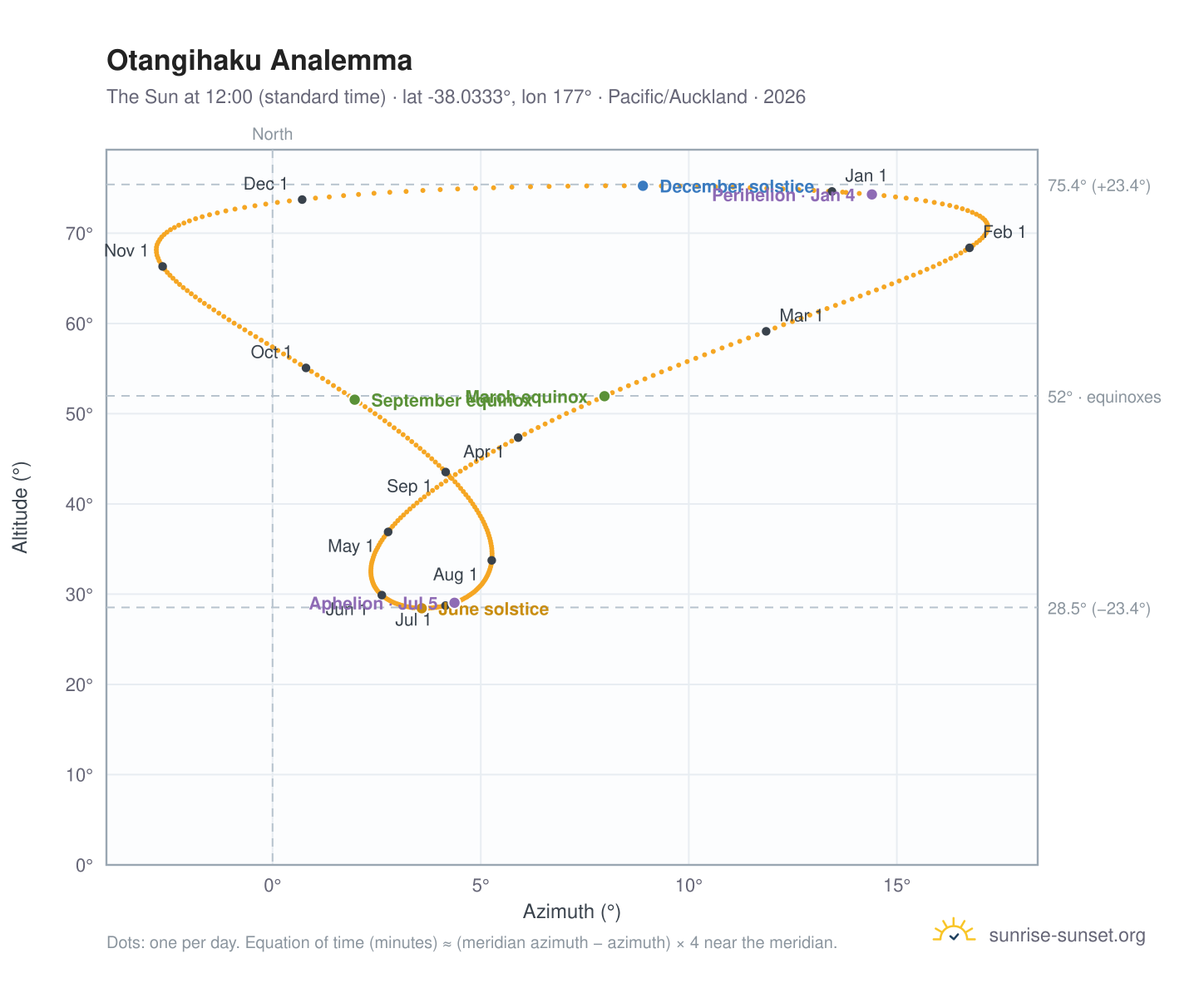 Otangihaku analemma chart: the Sun at 12:00 (standard time) through the year