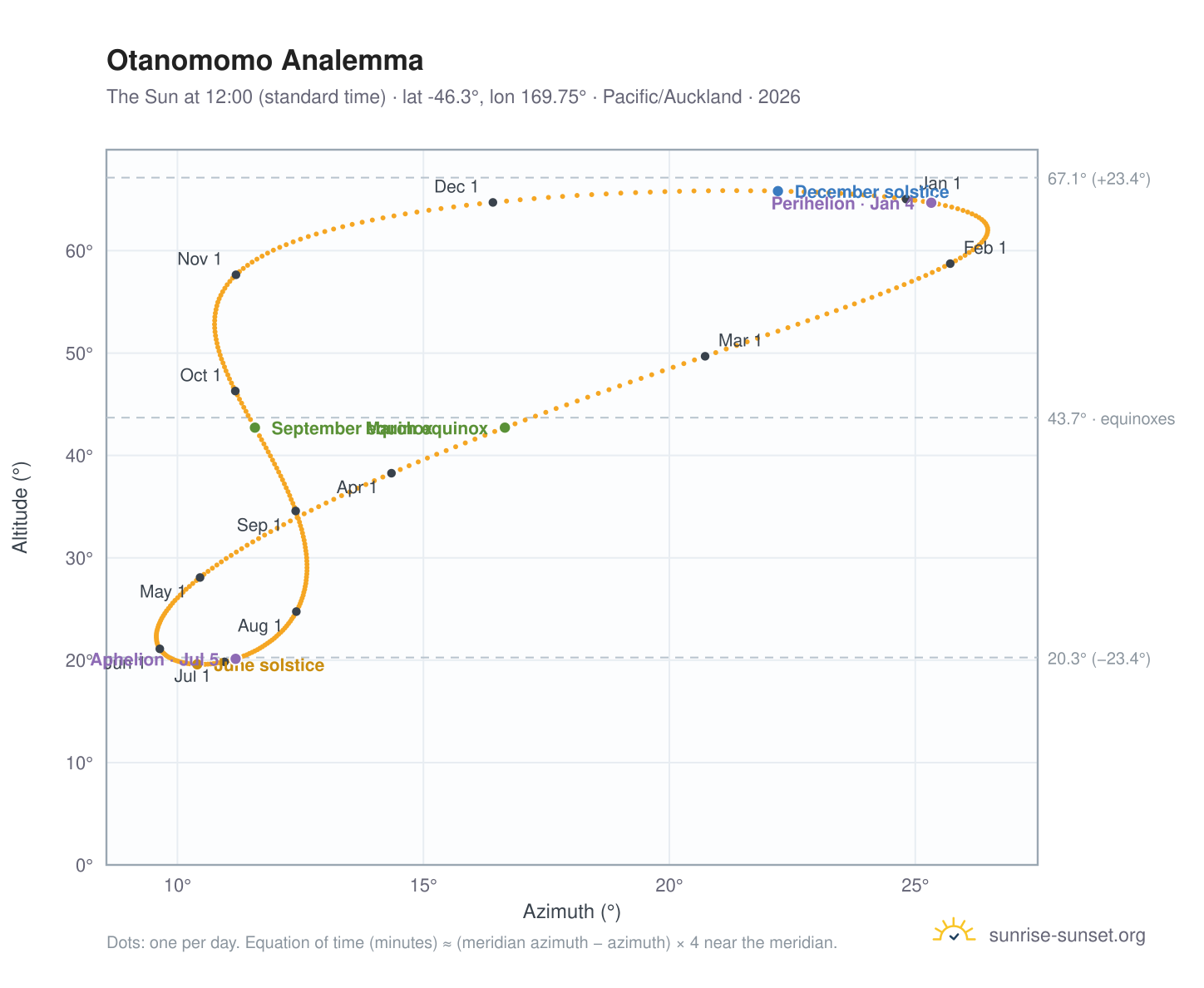 Otanomomo analemma chart: the Sun at 12:00 (standard time) through the year