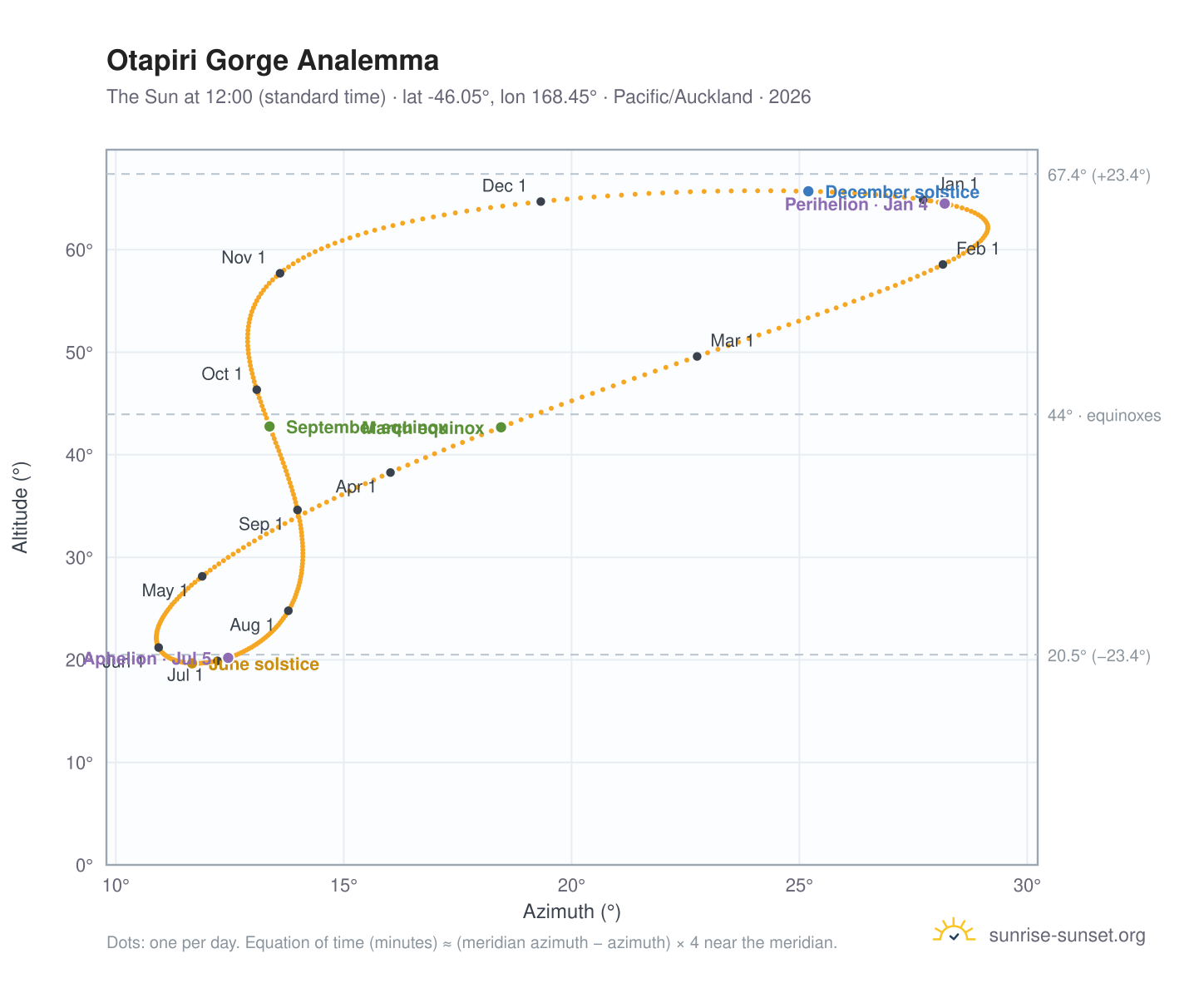 Otapiri Gorge analemma chart: the Sun at 12:00 (standard time) through the year