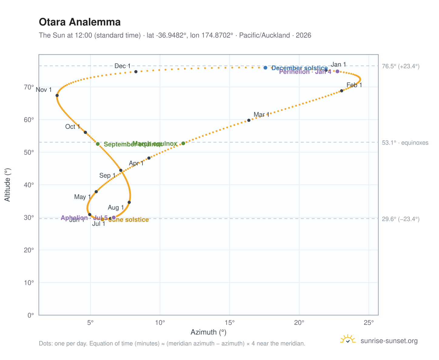 Otara analemma chart: the Sun at 12:00 (standard time) through the year