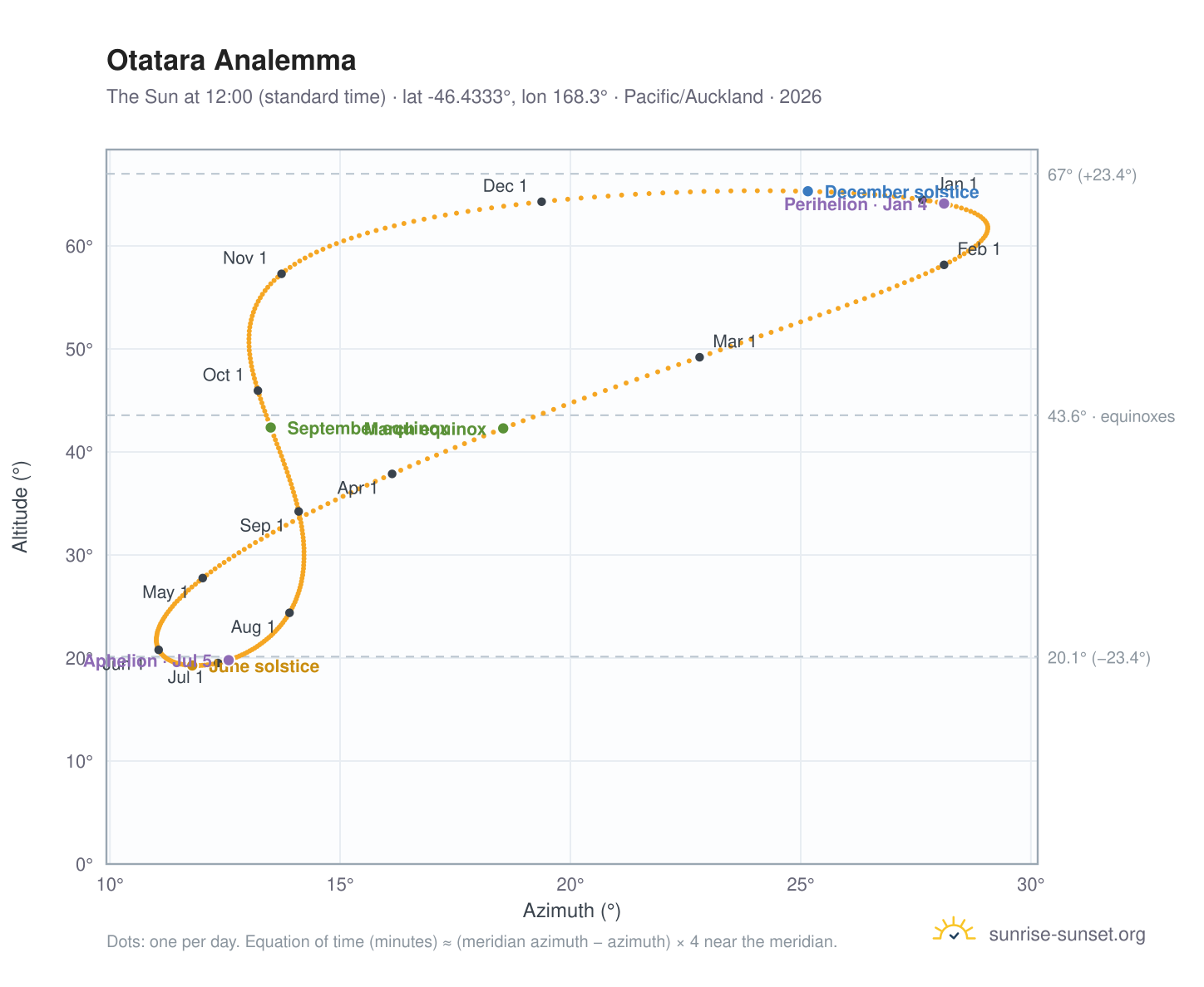 Otatara analemma chart: the Sun at 12:00 (standard time) through the year