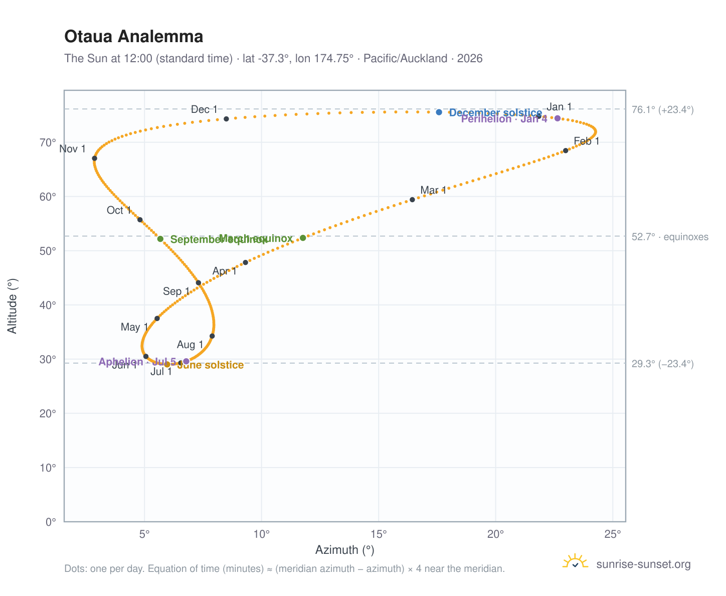 Otaua analemma chart: the Sun at 12:00 (standard time) through the year