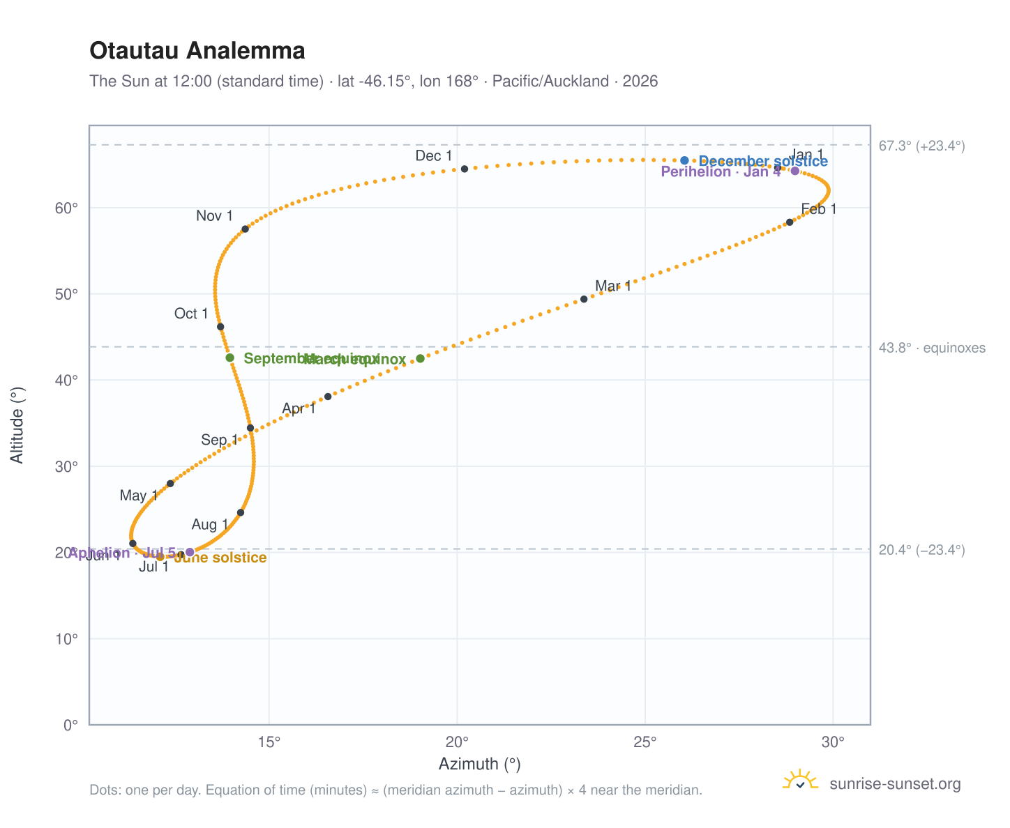 Otautau analemma chart: the Sun at 12:00 (standard time) through the year
