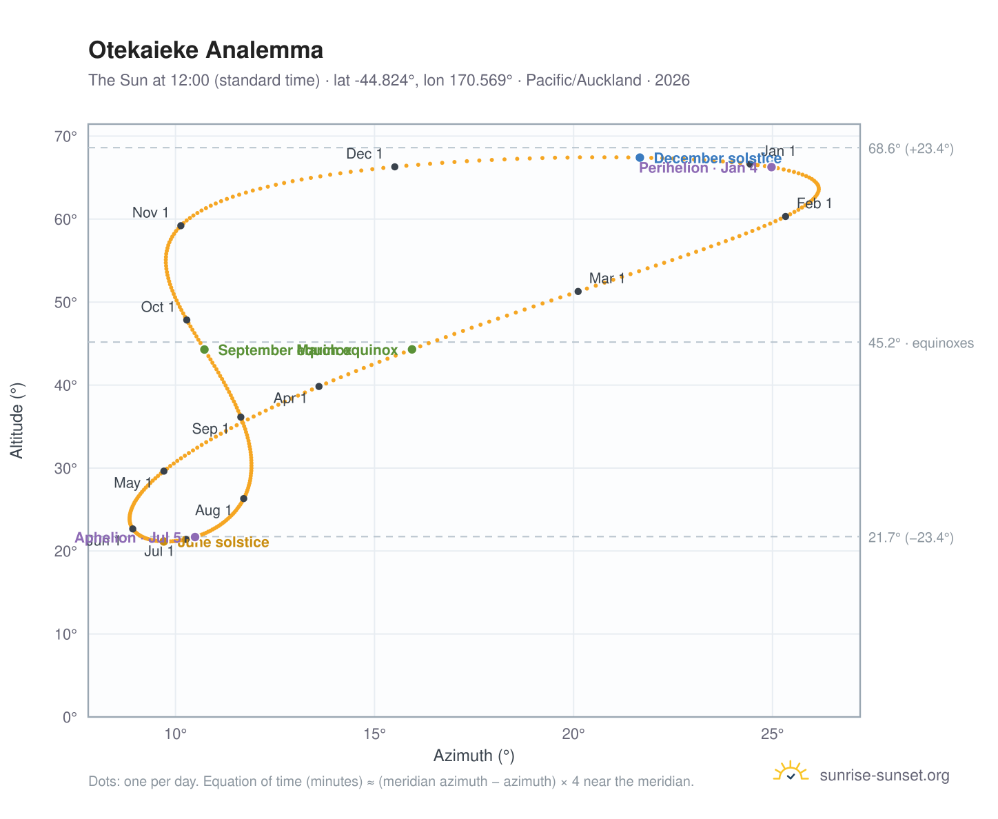 Otekaieke analemma chart: the Sun at 12:00 (standard time) through the year
