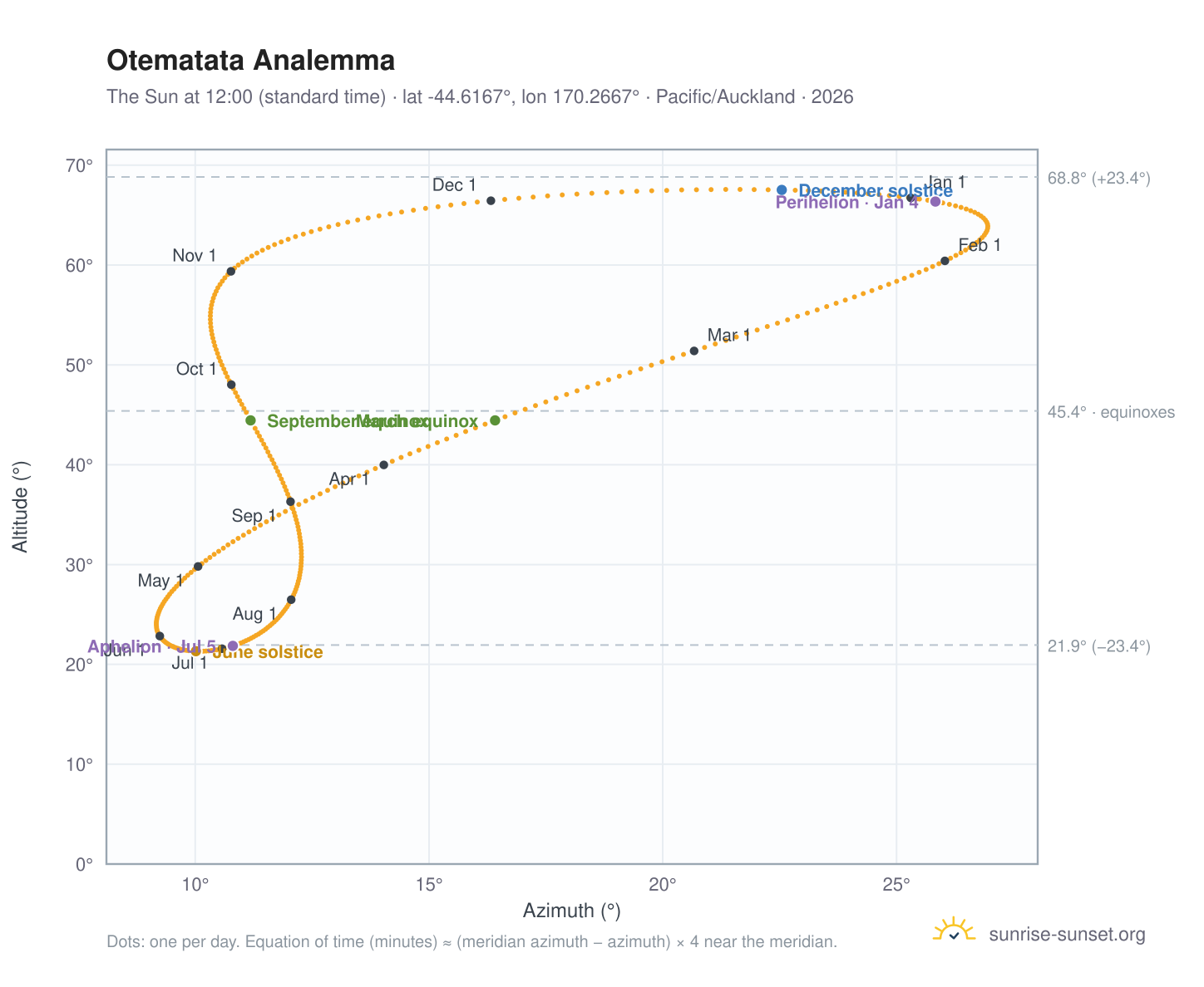 Otematata analemma chart: the Sun at 12:00 (standard time) through the year