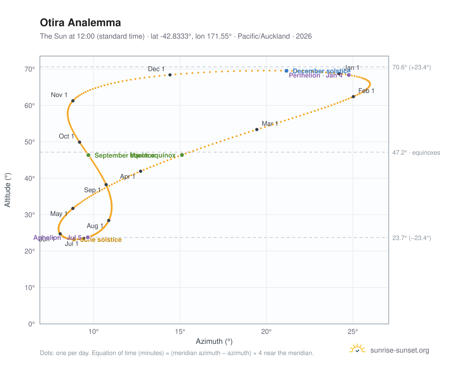 Otira analemma chart: the Sun at 12:00 (standard time) through the year