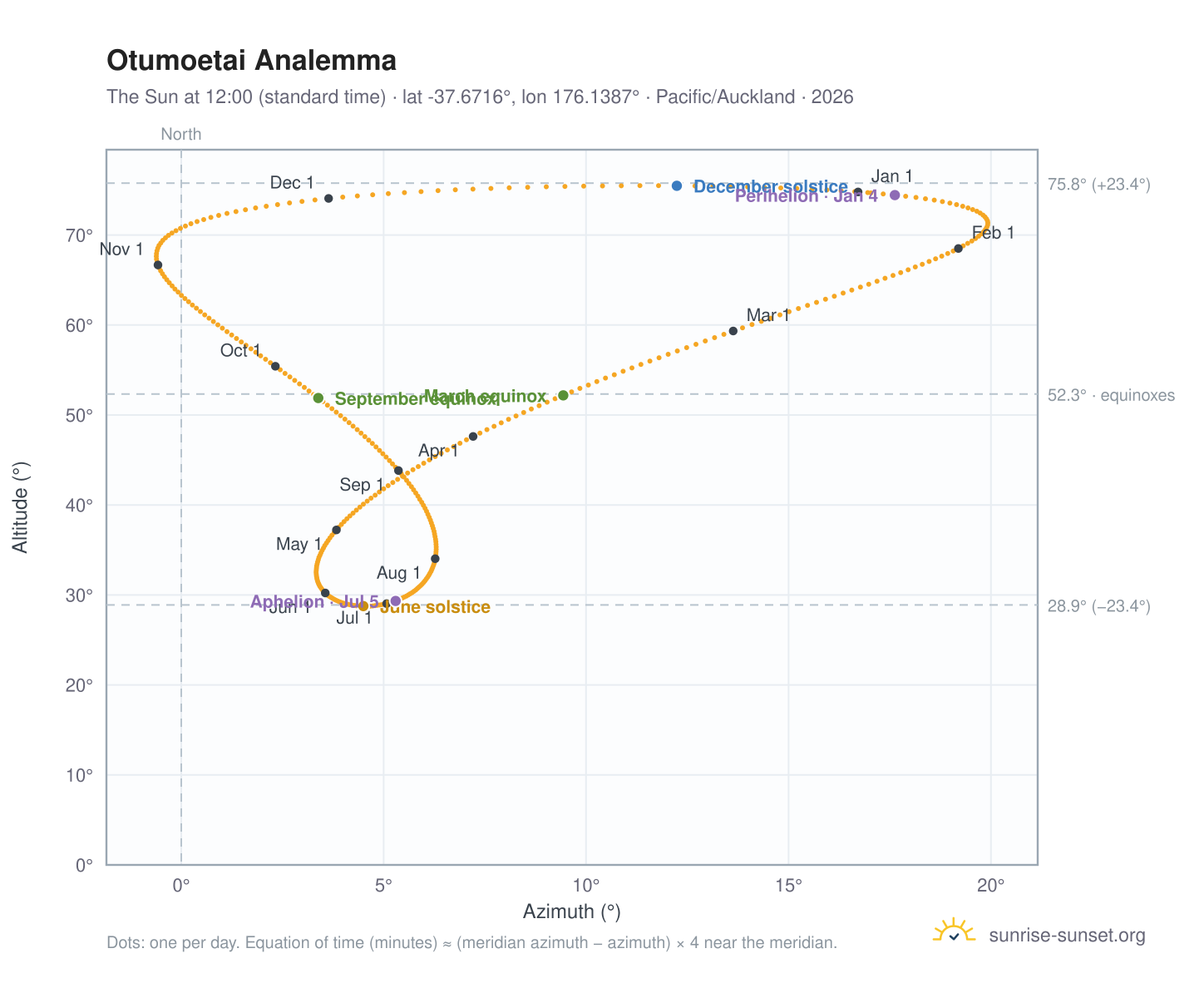 Otumoetai analemma chart: the Sun at 12:00 (standard time) through the year