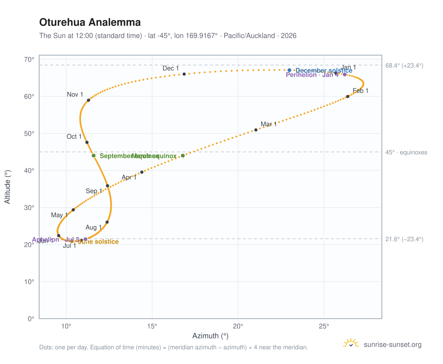 Oturehua analemma chart: the Sun at 12:00 (standard time) through the year